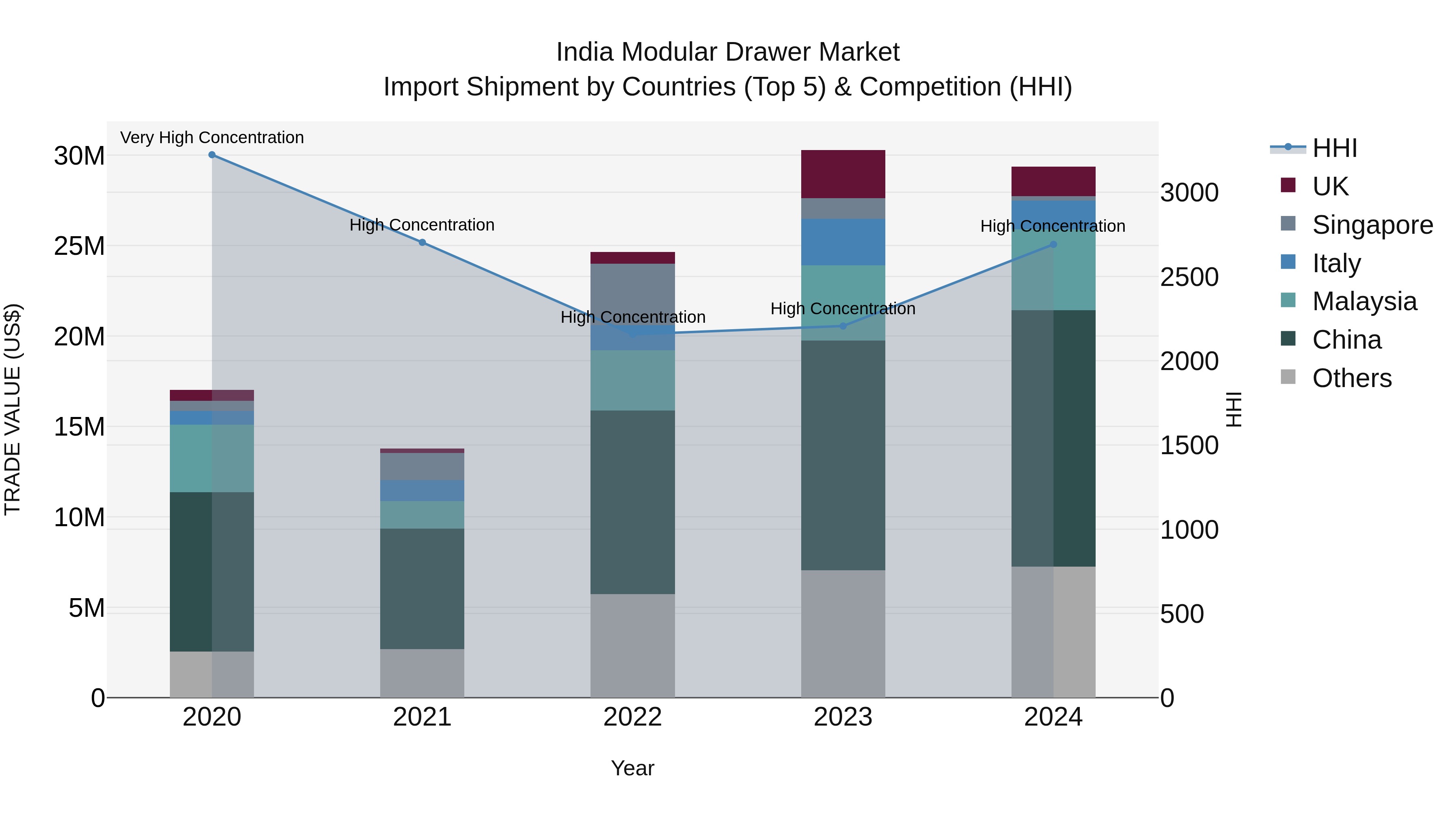 India Modular Drawer Market Top 5 Importing Countries and Market Competition (HHI) Analysis