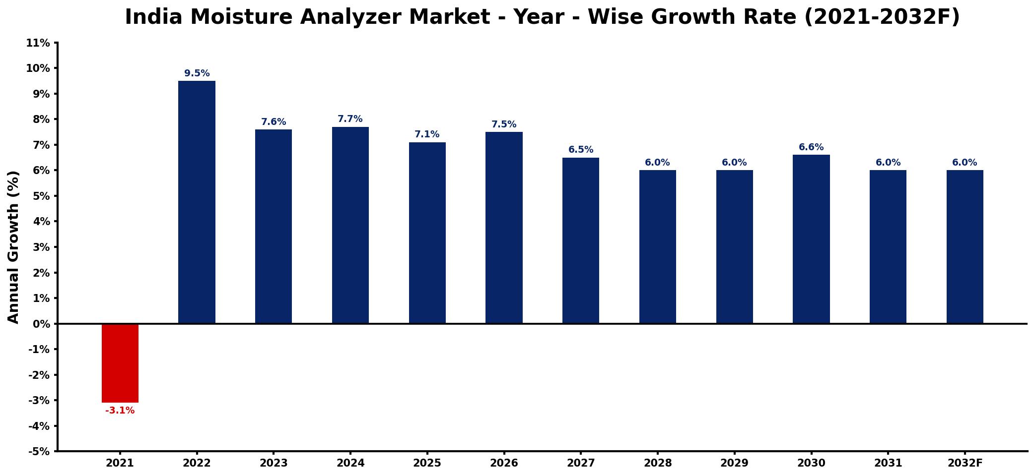 India Moisture Analyzer Market Year-wise Growth Rate and Key Drivers