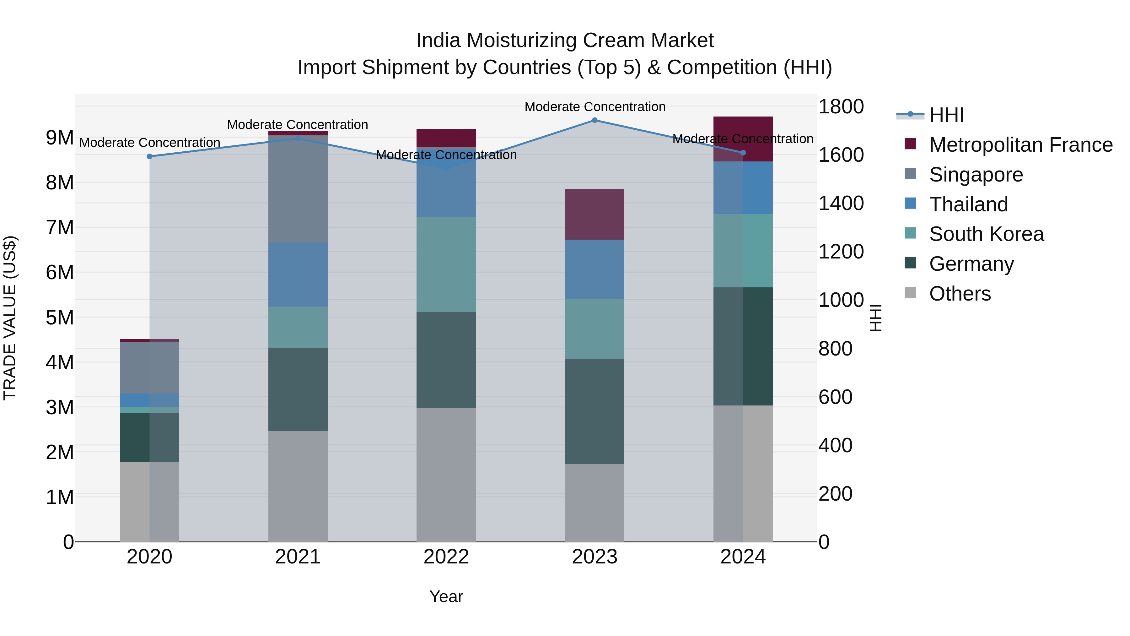 India Moisturizing Cream Market Top 5 Importing Countries and Market Competition (HHI) Analysis