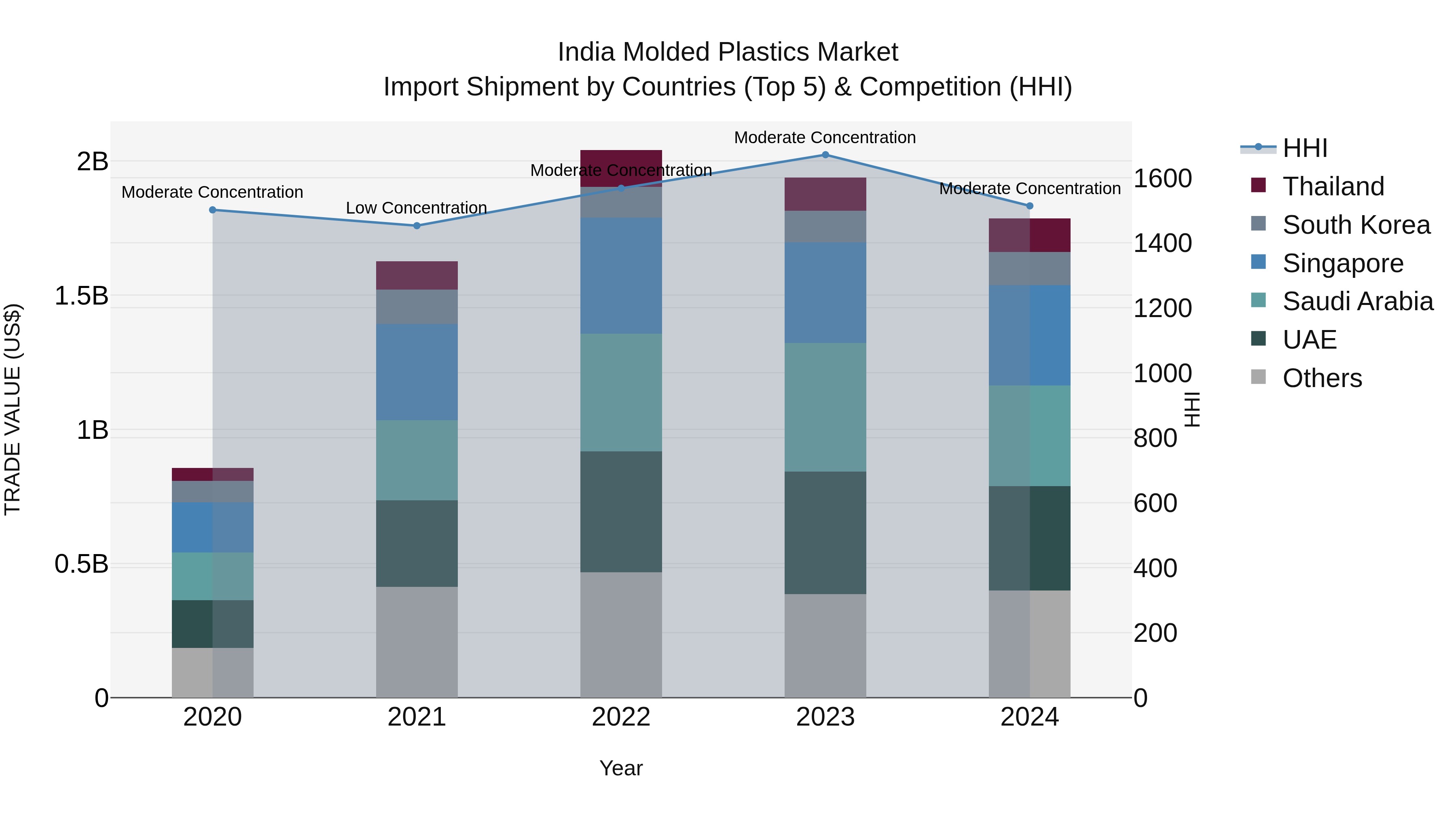 India Molded Plastics Market Top 5 Importing Countries and Market Competition (HHI) Analysis