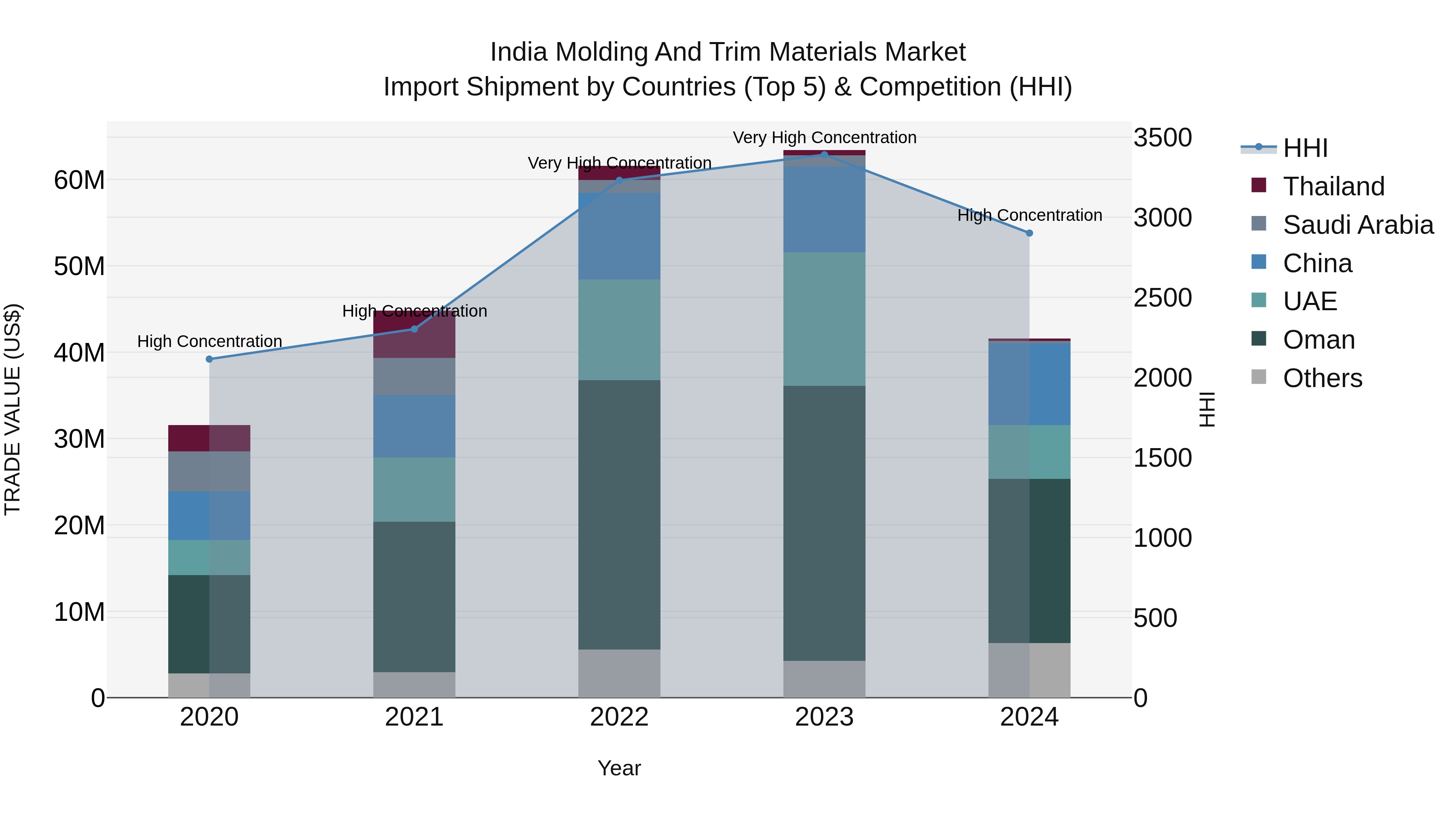 India Molding and Trim Materials Market Top 5 Importing Countries and Market Competition (HHI) Analysis