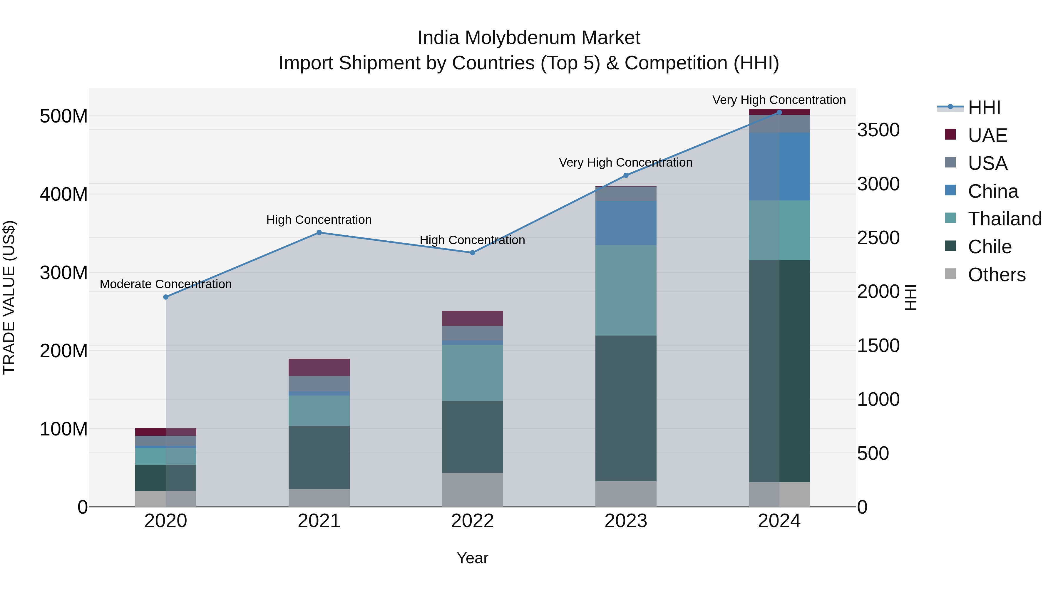 India Molybdenum Market Top 5 Importing Countries and Market Competition (HHI) Analysis