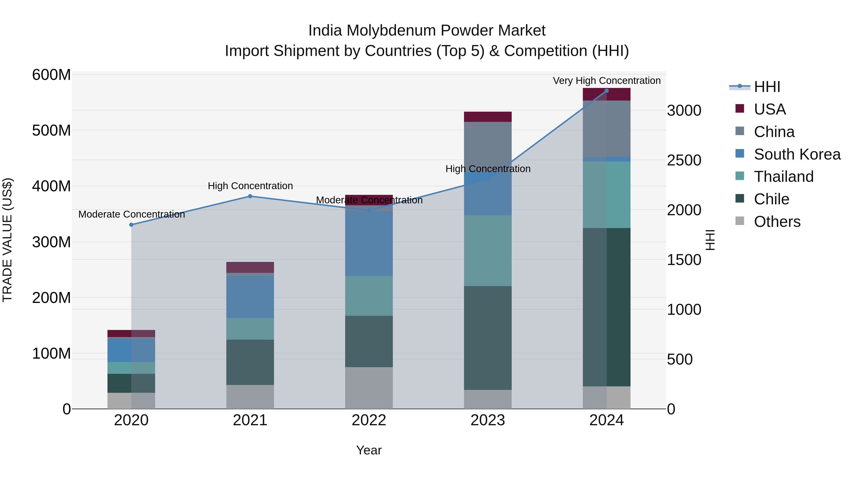India Molybdenum Powder Market Top 5 Importing Countries and Market Competition (HHI) Analysis