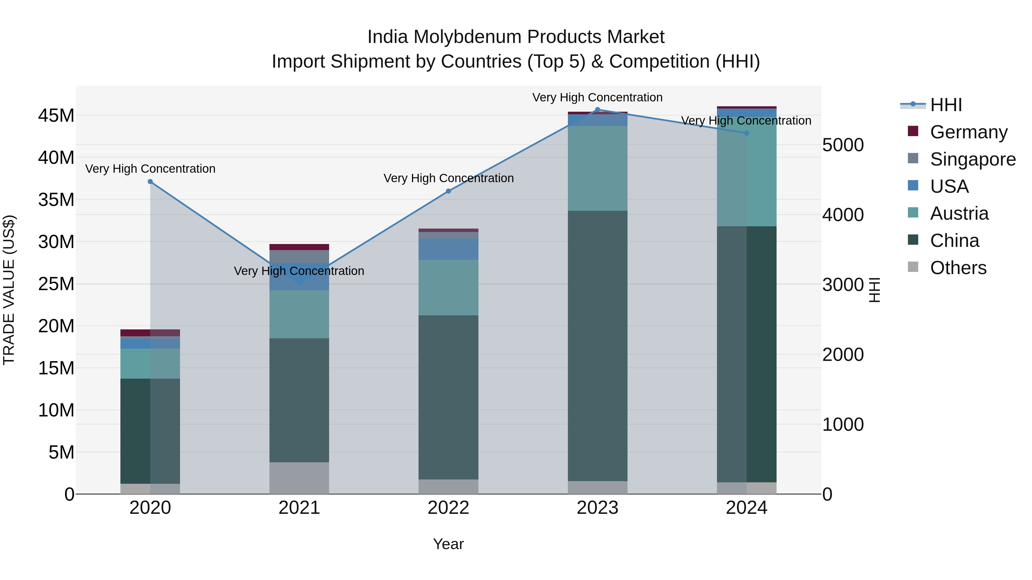 India Molybdenum Products Market Top 5 Importing Countries and Market Competition (HHI) Analysis