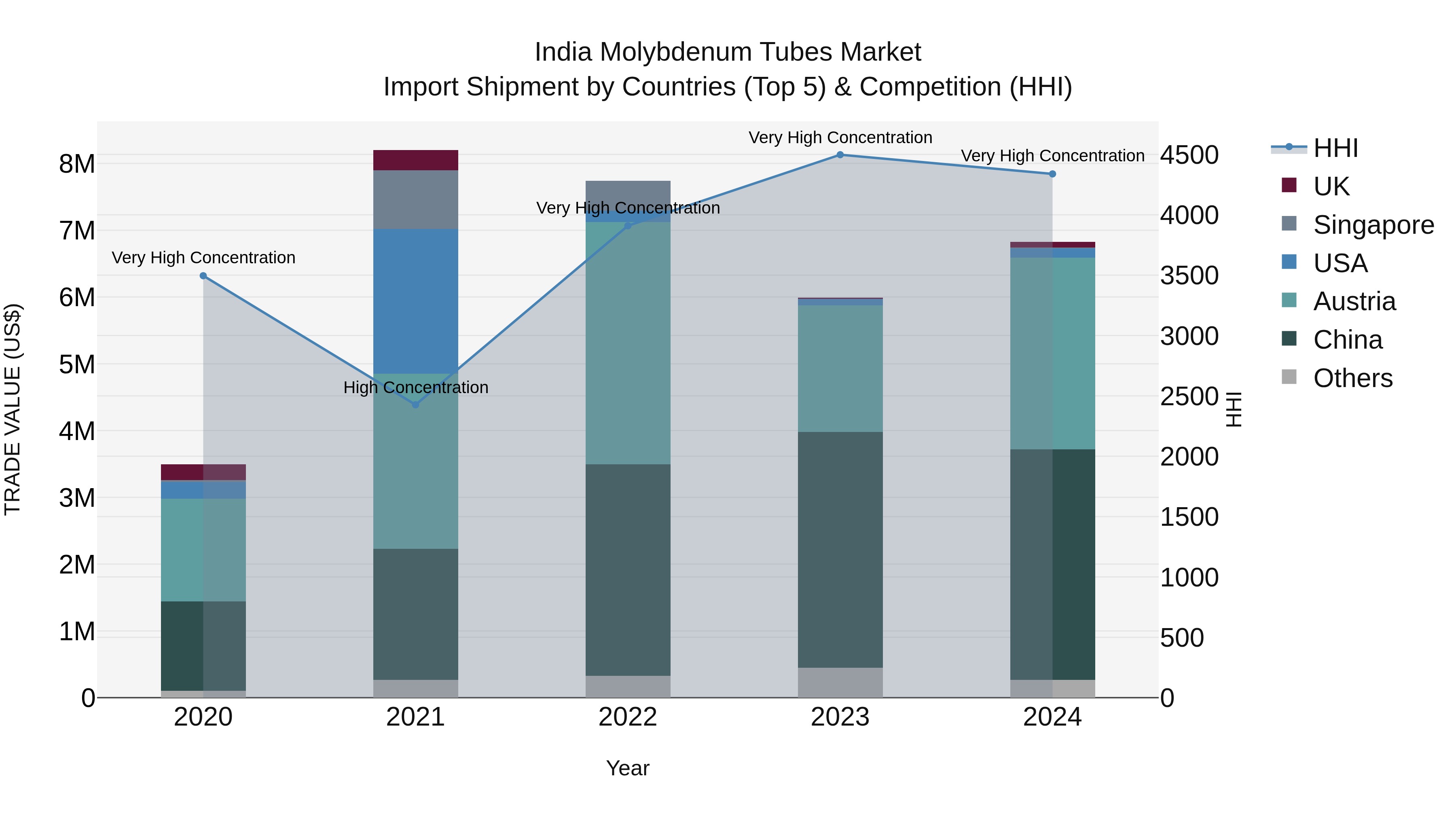 India Molybdenum Tubes Market Top 5 Importing Countries and Market Competition (HHI) Analysis