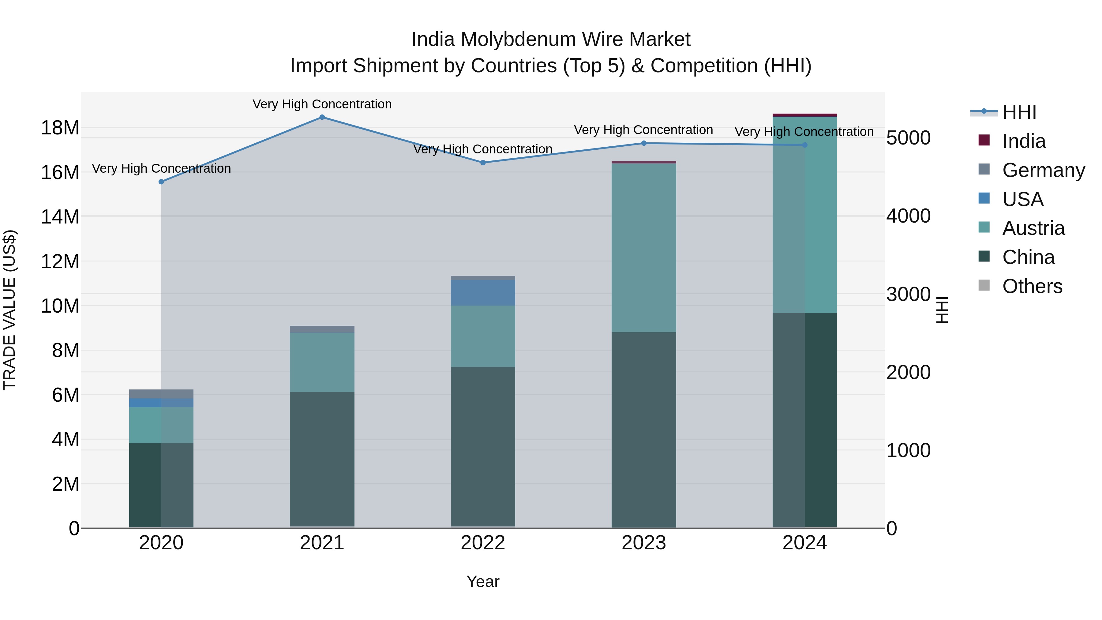 India Molybdenum Wire Market Top 5 Importing Countries and Market Competition (HHI) Analysis