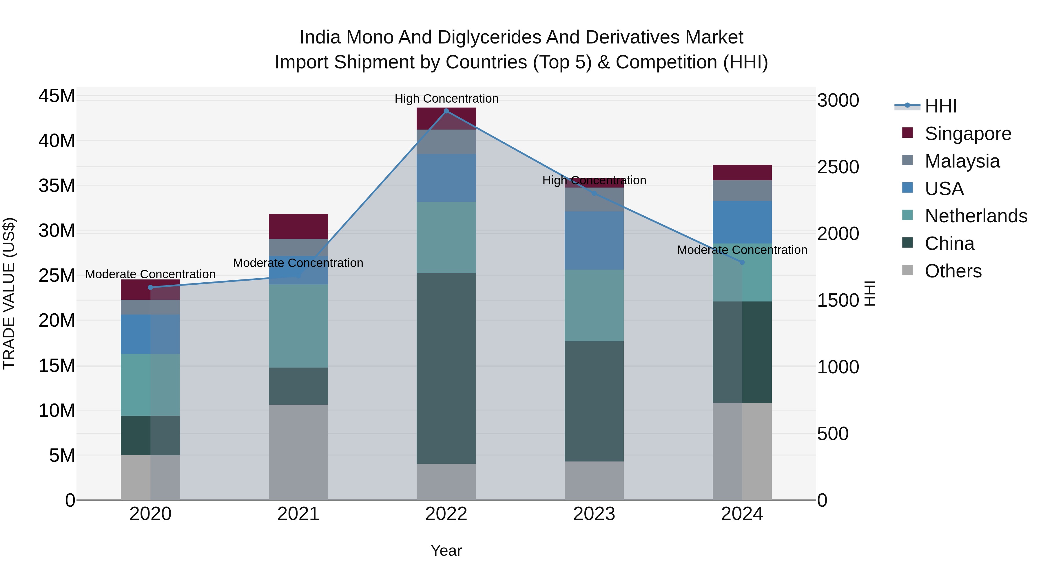 India Mono and Diglycerides and Derivatives Market Top 5 Importing Countries and Market Competition (HHI) Analysis