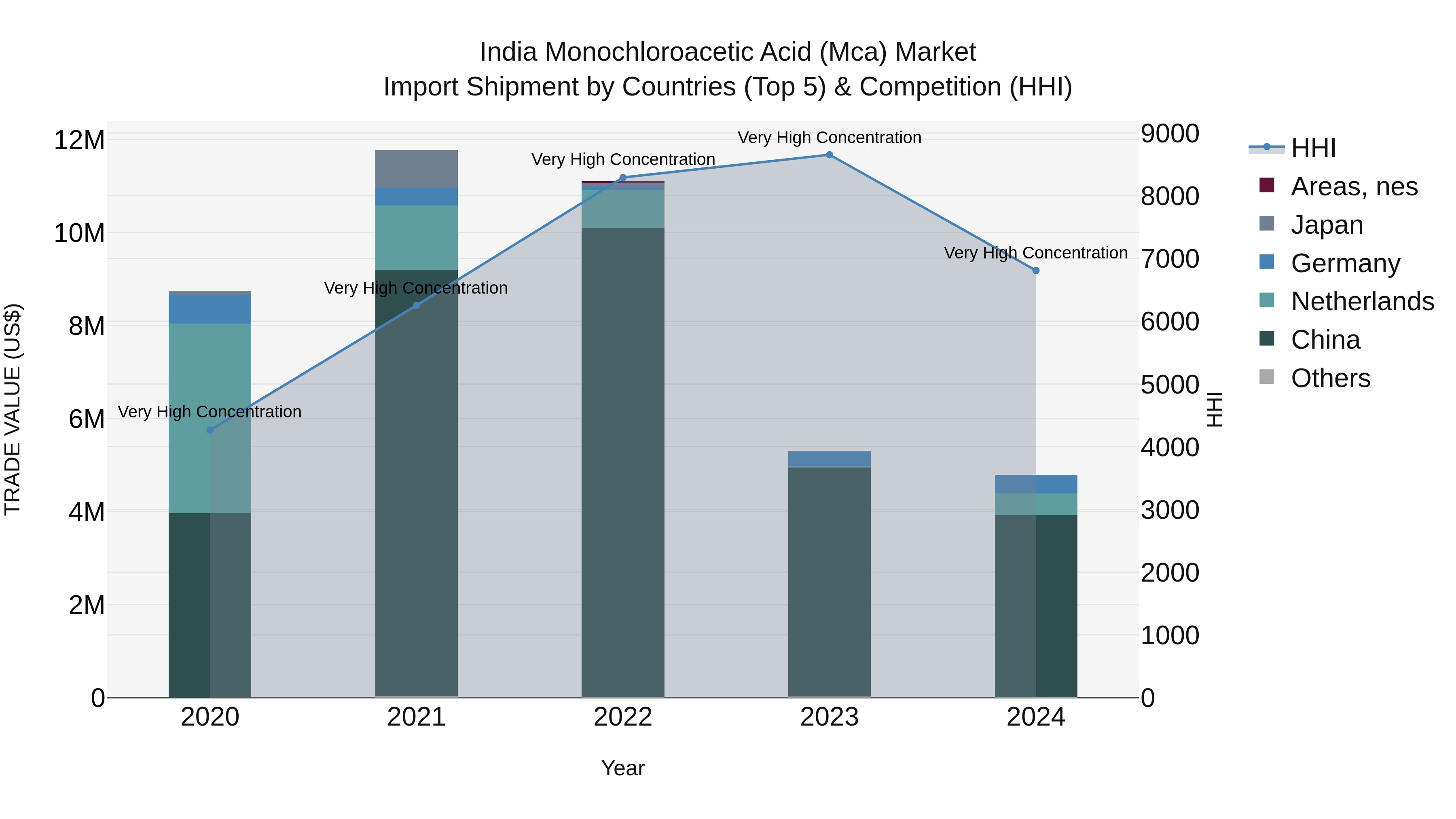 India Monochloroacetic Acid (Mca) Market Top 5 Importing Countries and Market Competition (HHI) Analysis