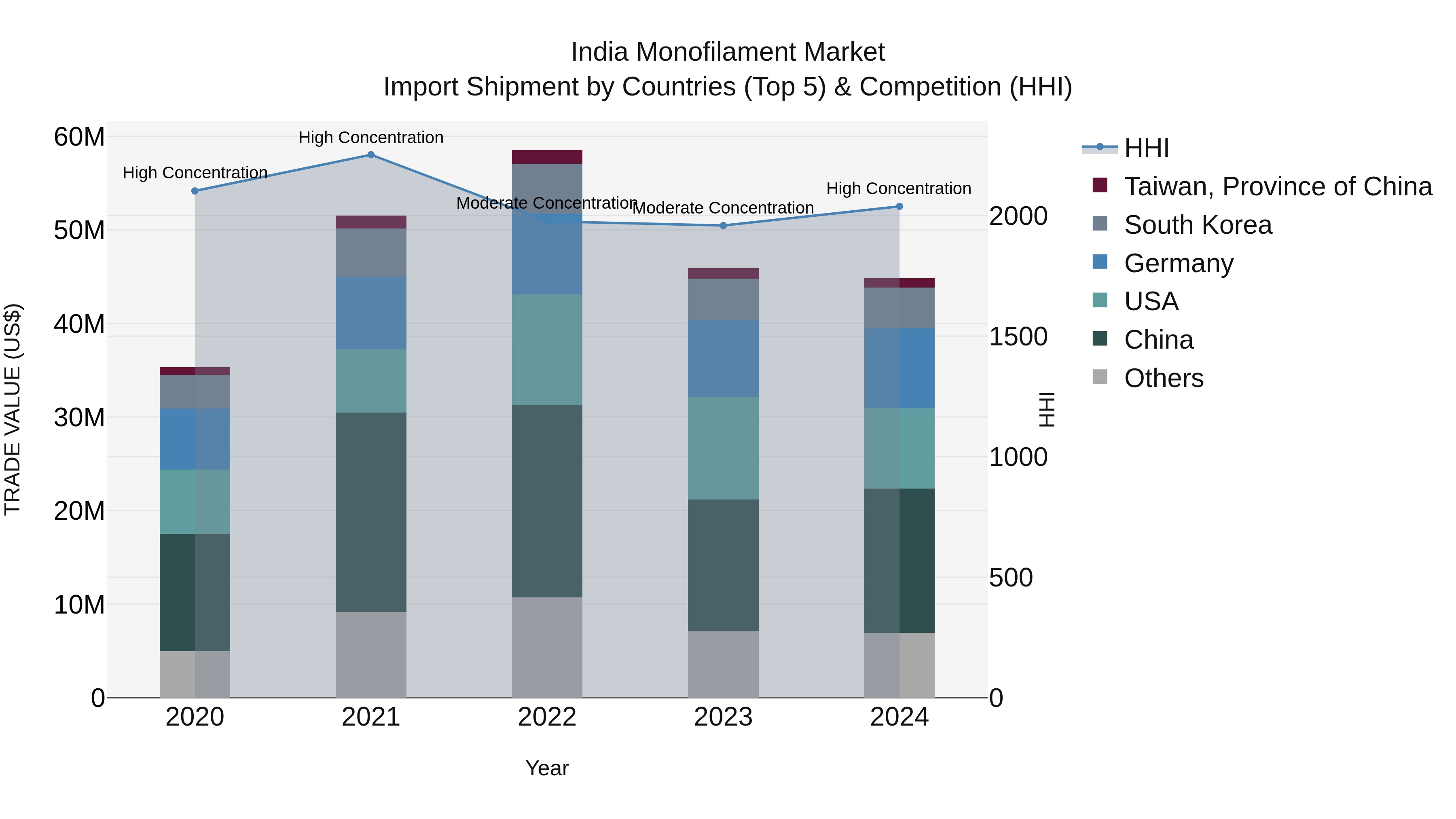 India Monofilament Market Top 5 Importing Countries and Market Competition (HHI) Analysis