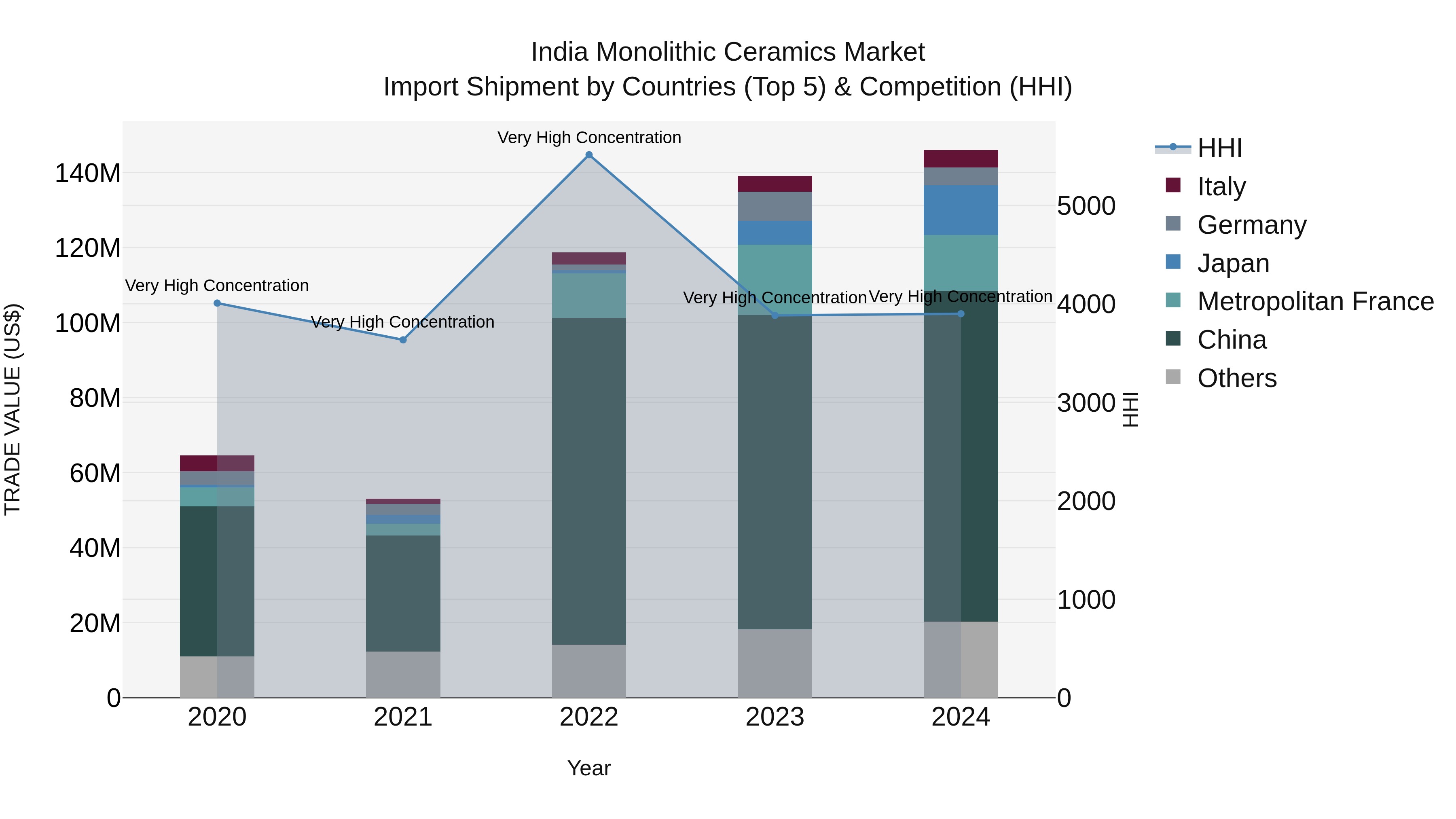 India Monolithic Ceramics Market Top 5 Importing Countries and Market Competition (HHI) Analysis