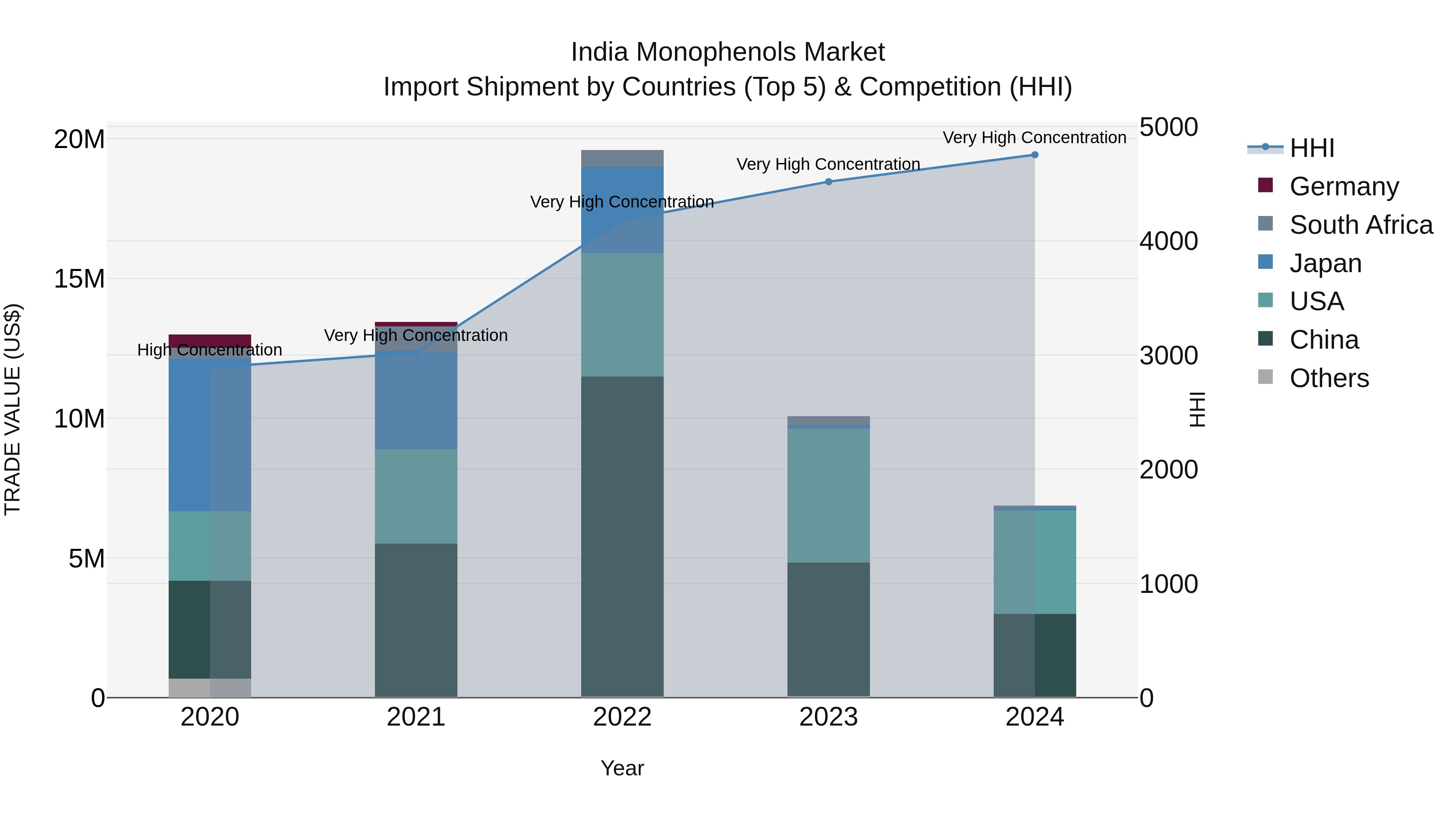 India Monophenols Market Top 5 Importing Countries and Market Competition (HHI) Analysis