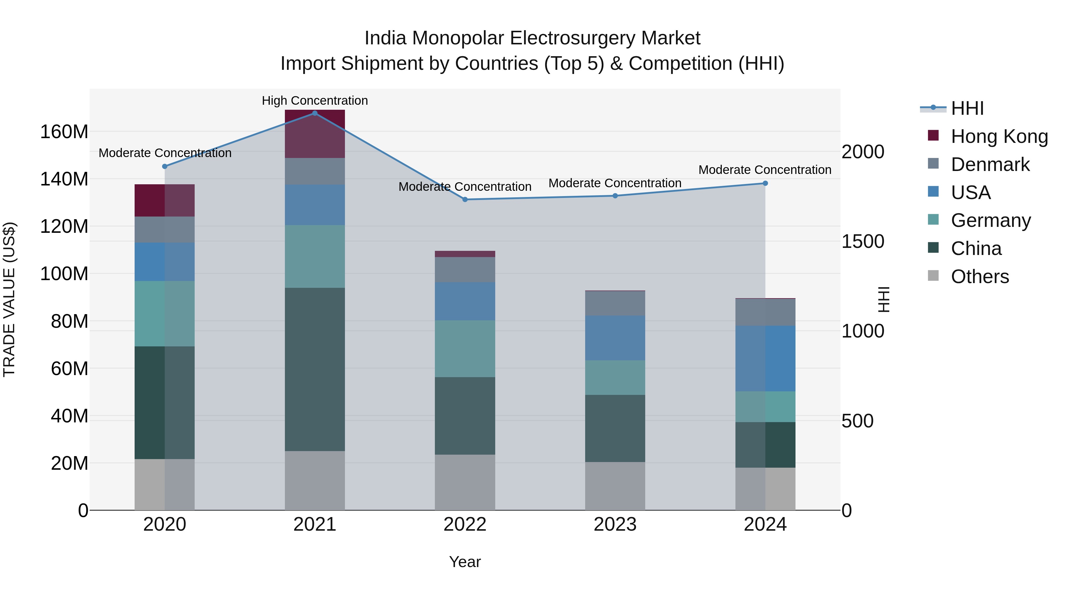 India Monopolar Electrosurgery Market Top 5 Importing Countries and Market Competition (HHI) Analysis