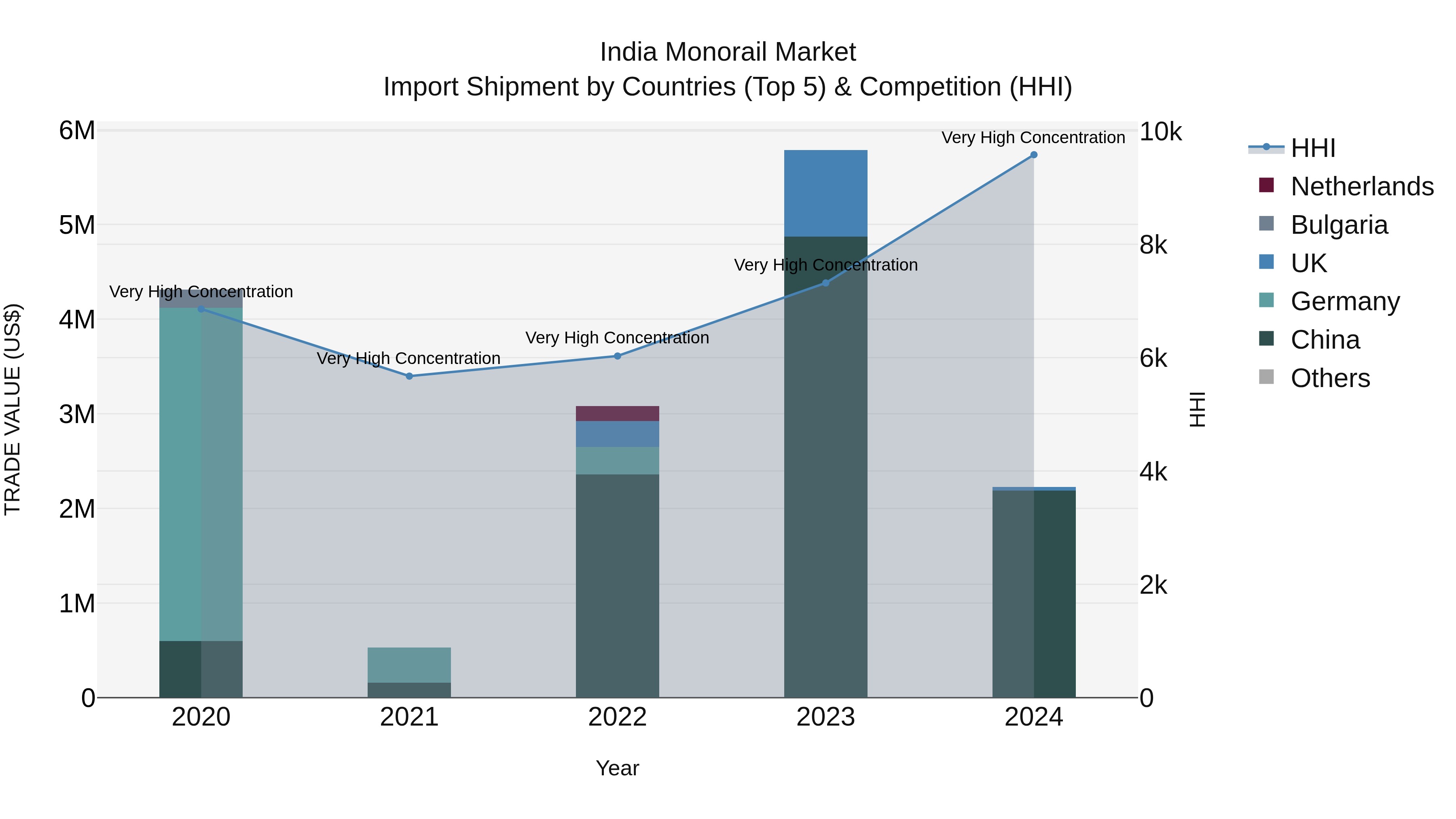 India Monorail Market Top 5 Importing Countries and Market Competition (HHI) Analysis