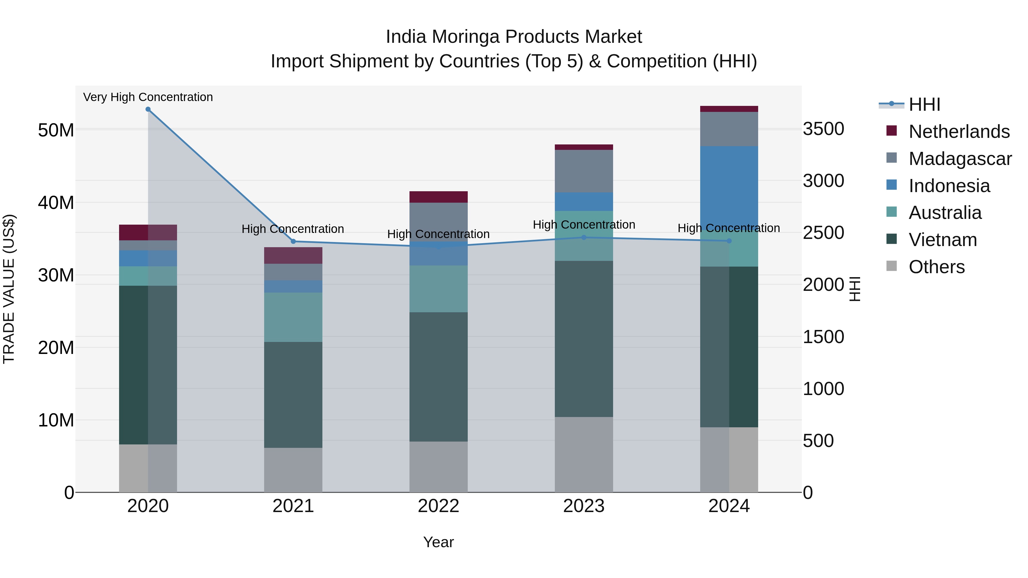 India Moringa Products Market Top 5 Importing Countries and Market Competition (HHI) Analysis