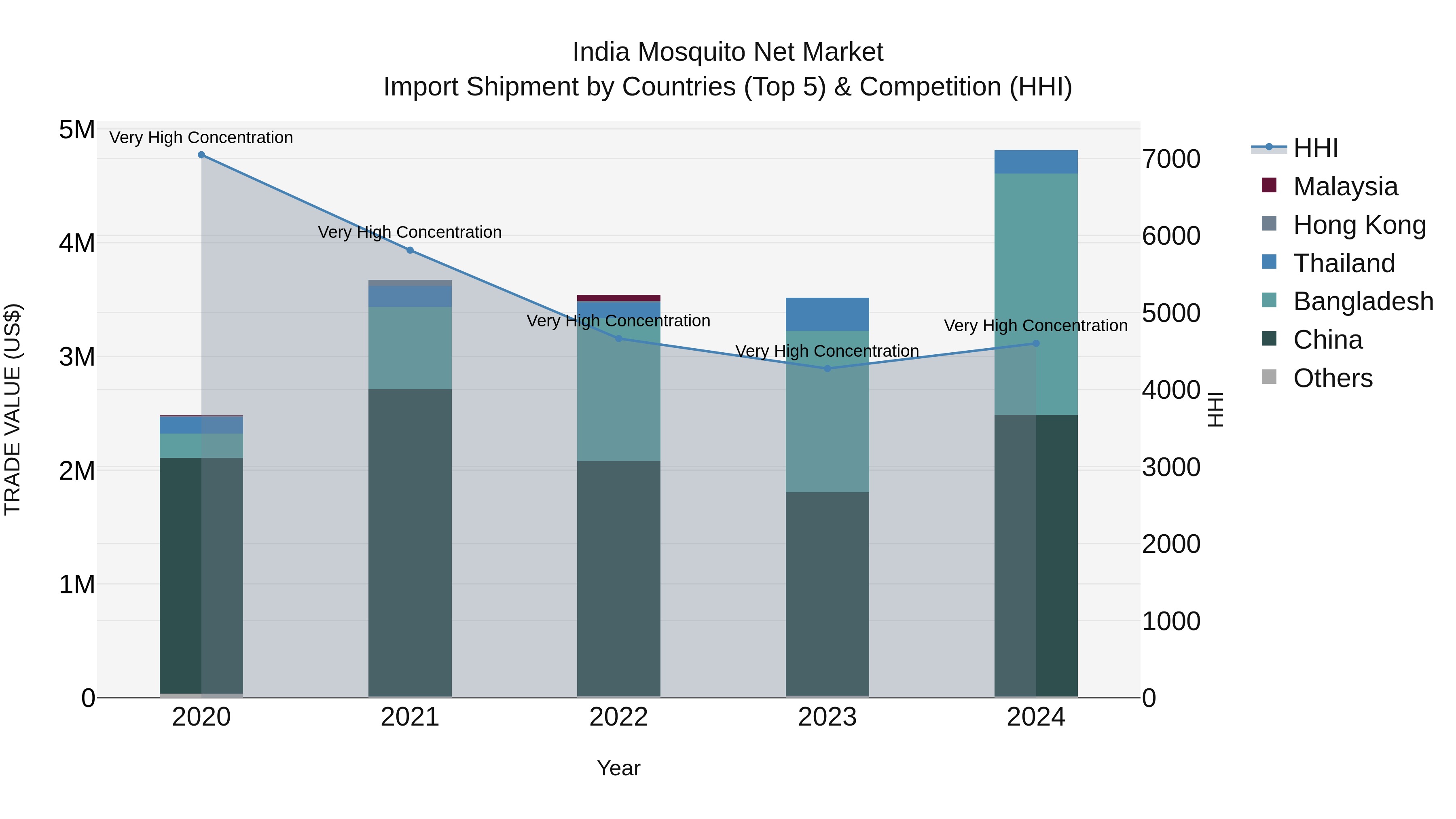 India Mosquito Net Market Top 5 Importing Countries and Market Competition (HHI) Analysis