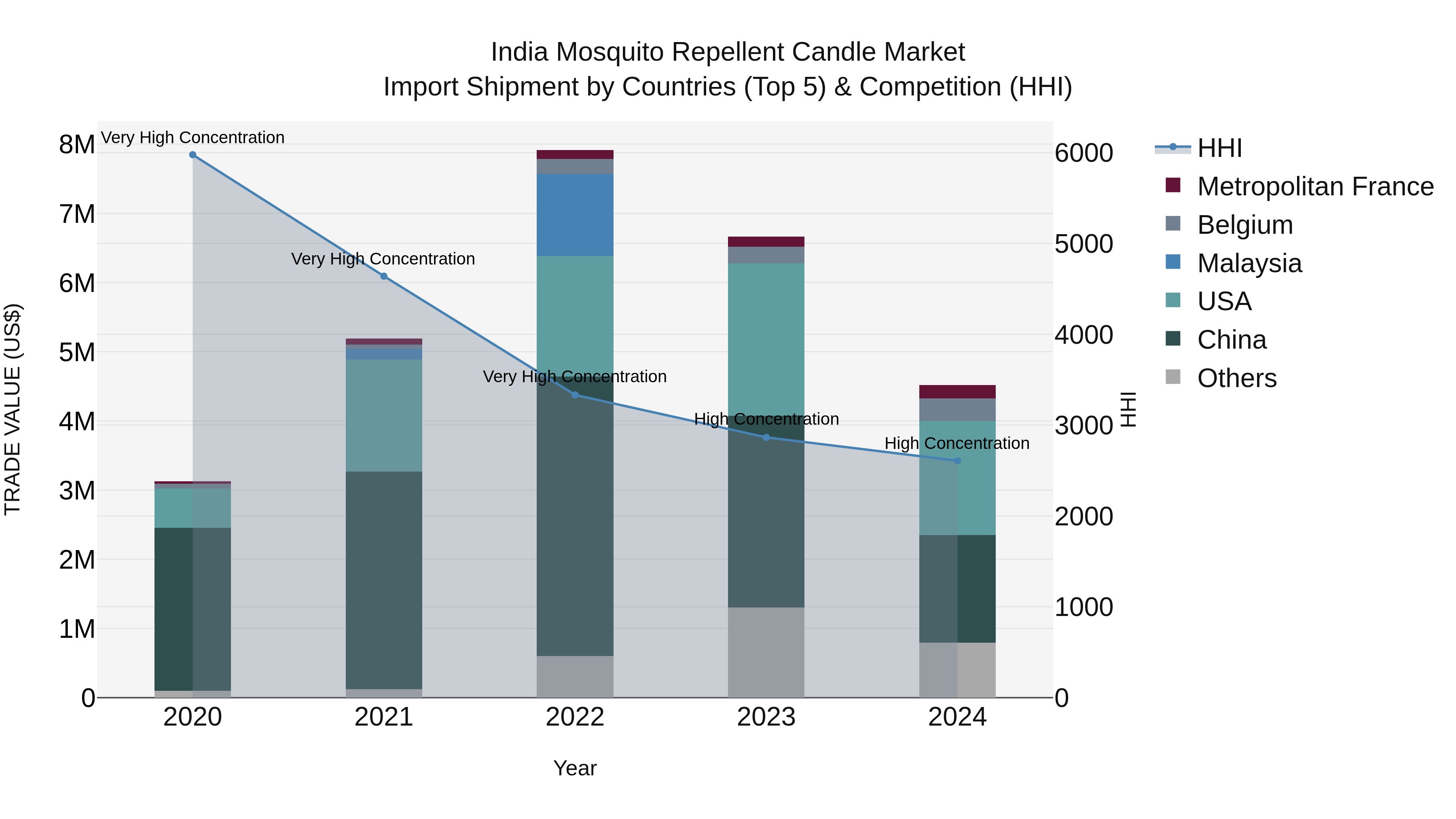 India Mosquito Repellent Candle Market Top 5 Importing Countries and Market Competition (HHI) Analysis