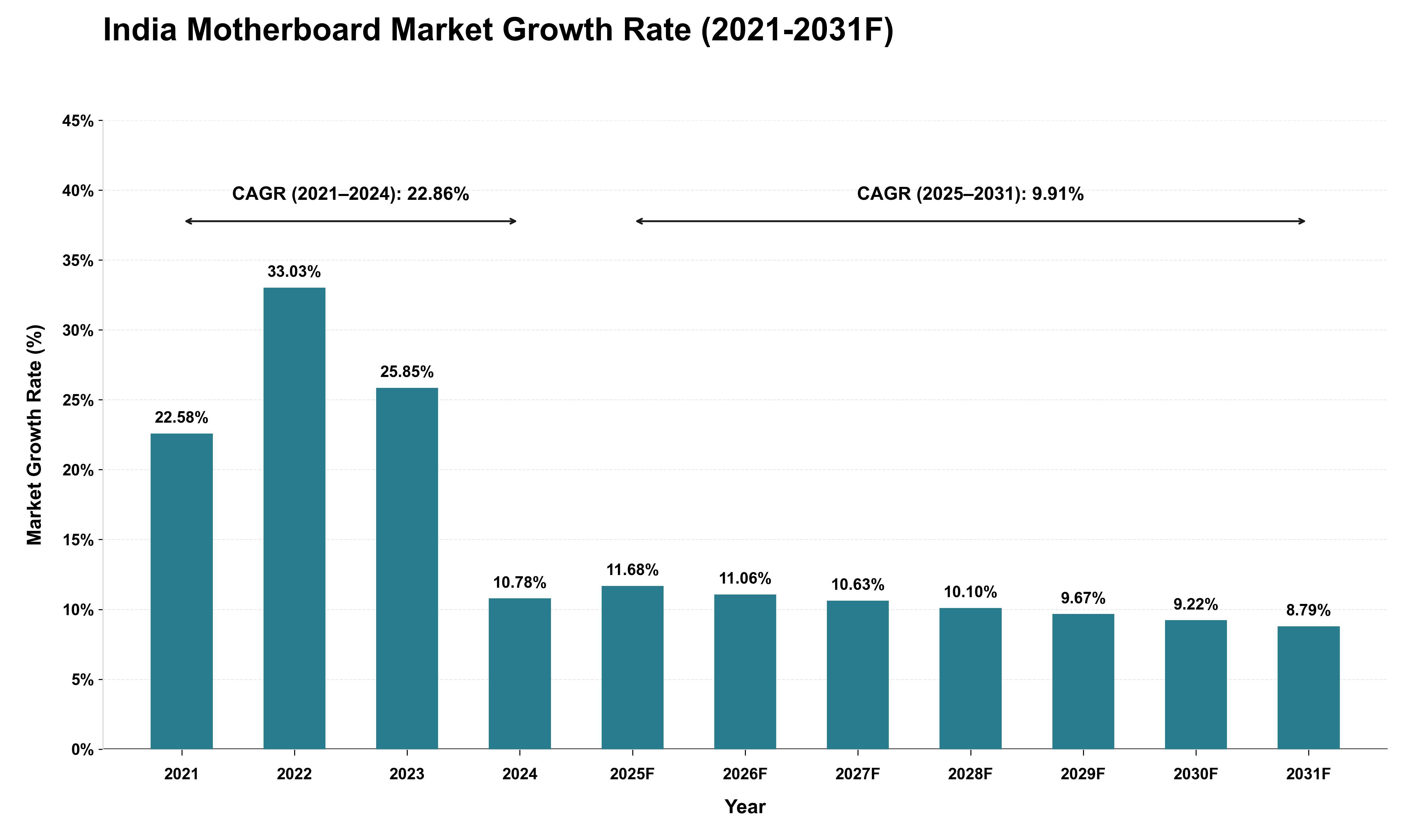 India Motherboard Market Growth Rate Analysis (2021 - 2031)