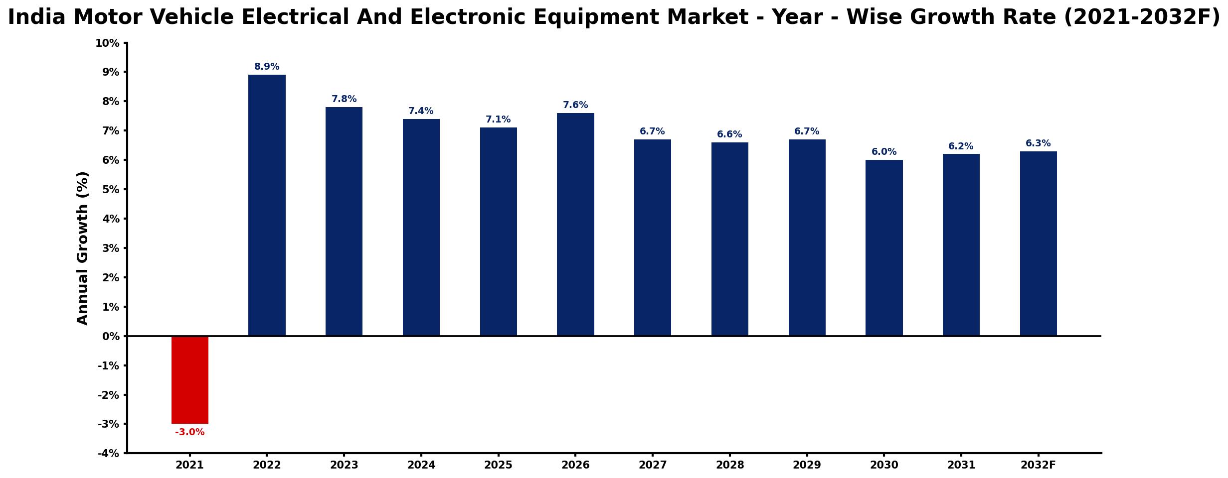 India Motor Vehicle Electrical And Electronic Equipment Market Year-wise Growth Rate and Key Drivers