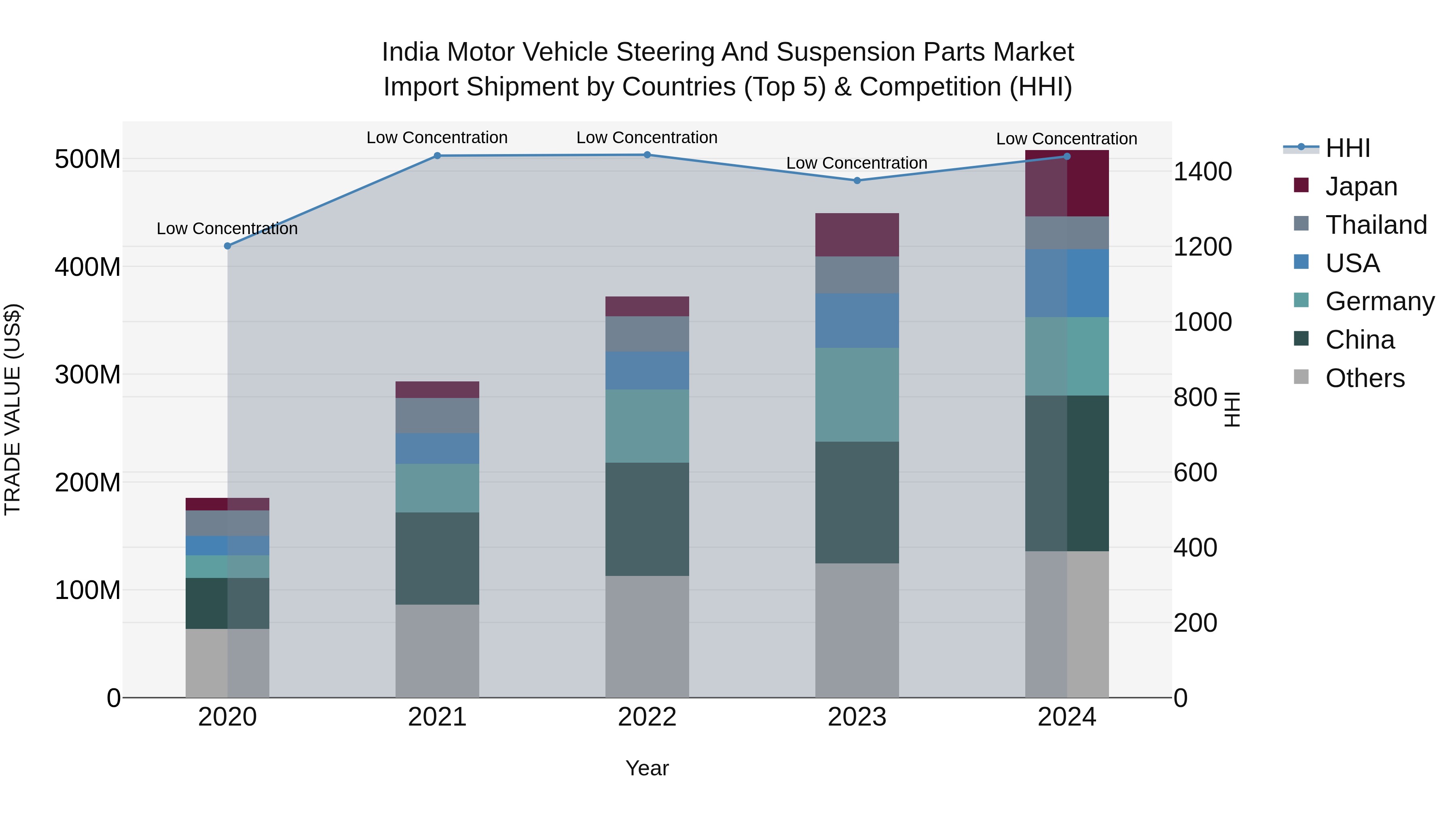 India Motor Vehicle Steering and Suspension Parts Market Top 5 Importing Countries and Market Competition (HHI) Analysis