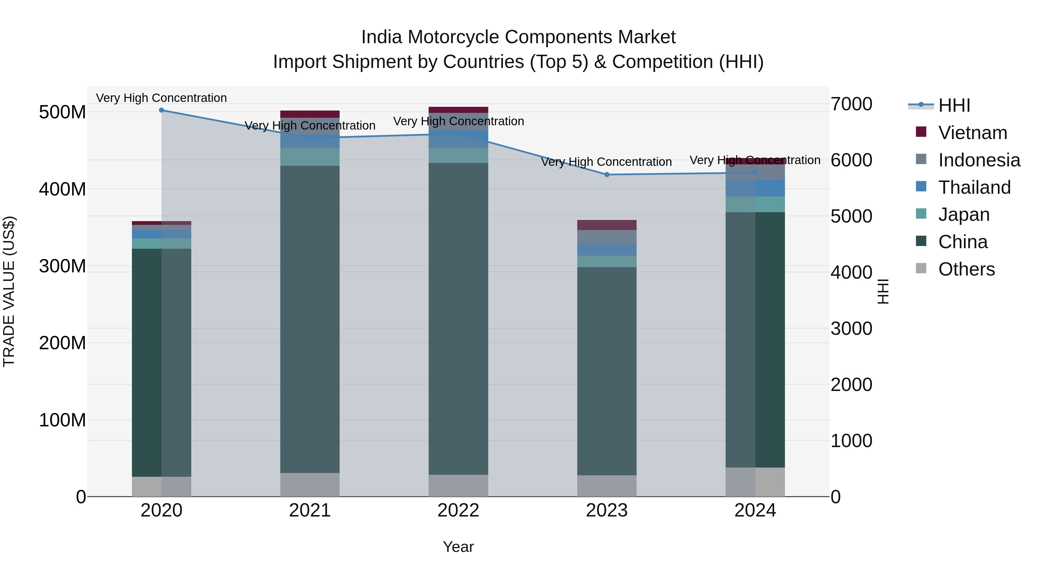 India Motorcycle Components Market Top 5 Importing Countries and Market Competition (HHI) Analysis