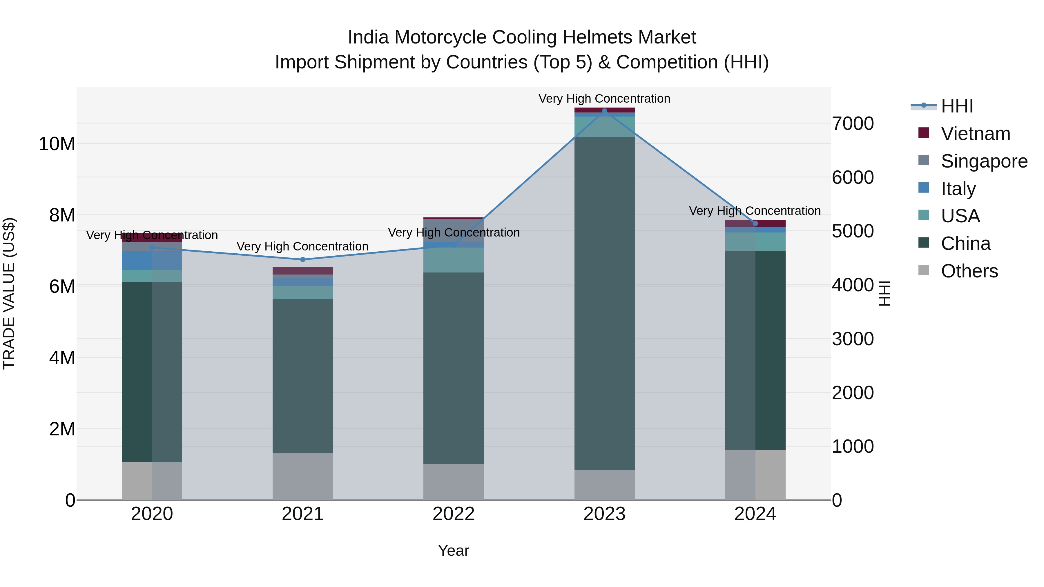 India Motorcycle Cooling Helmets Market Top 5 Importing Countries and Market Competition (HHI) Analysis