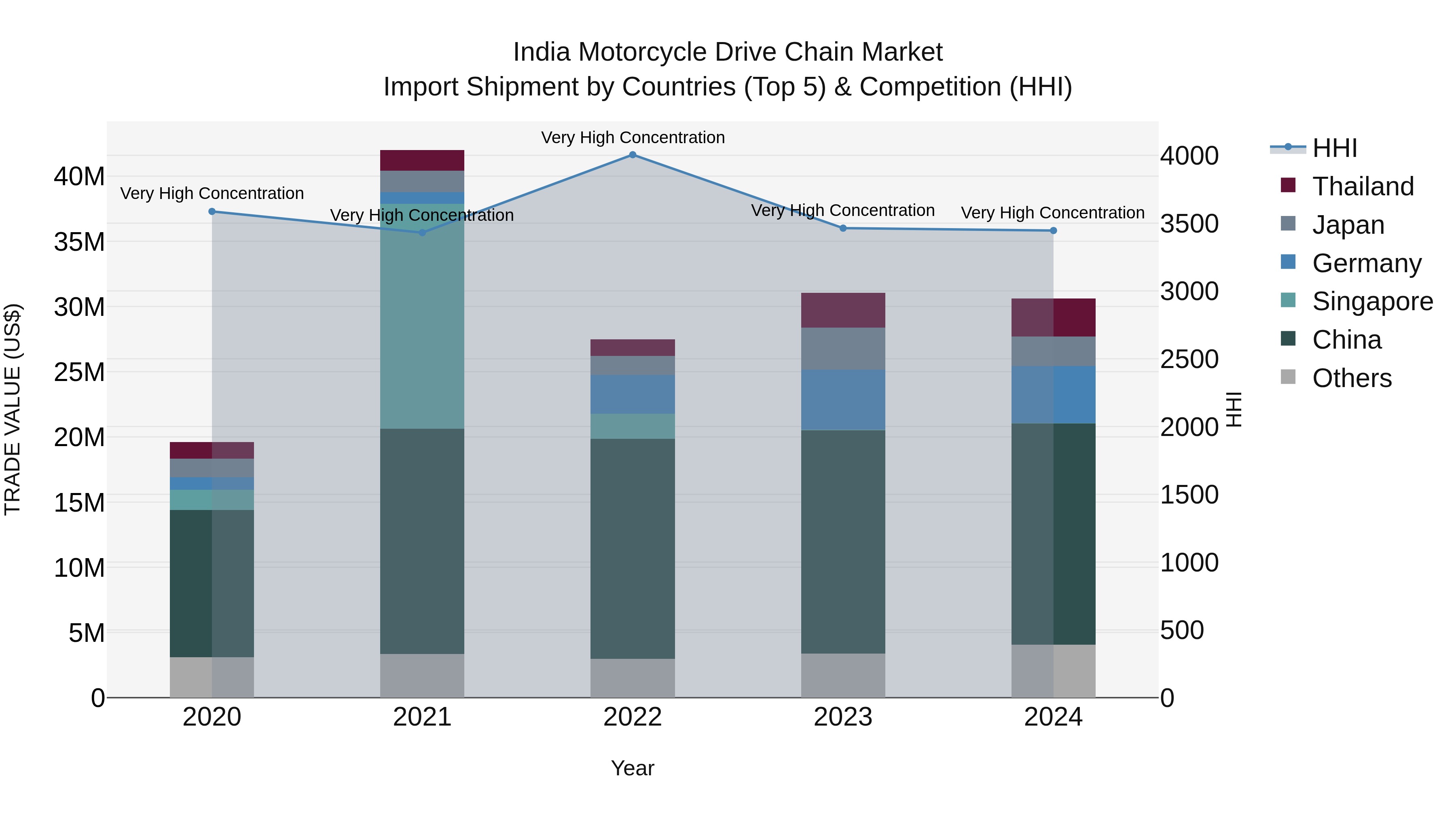 India Motorcycle Drive Chain Market Top 5 Importing Countries and Market Competition (HHI) Analysis