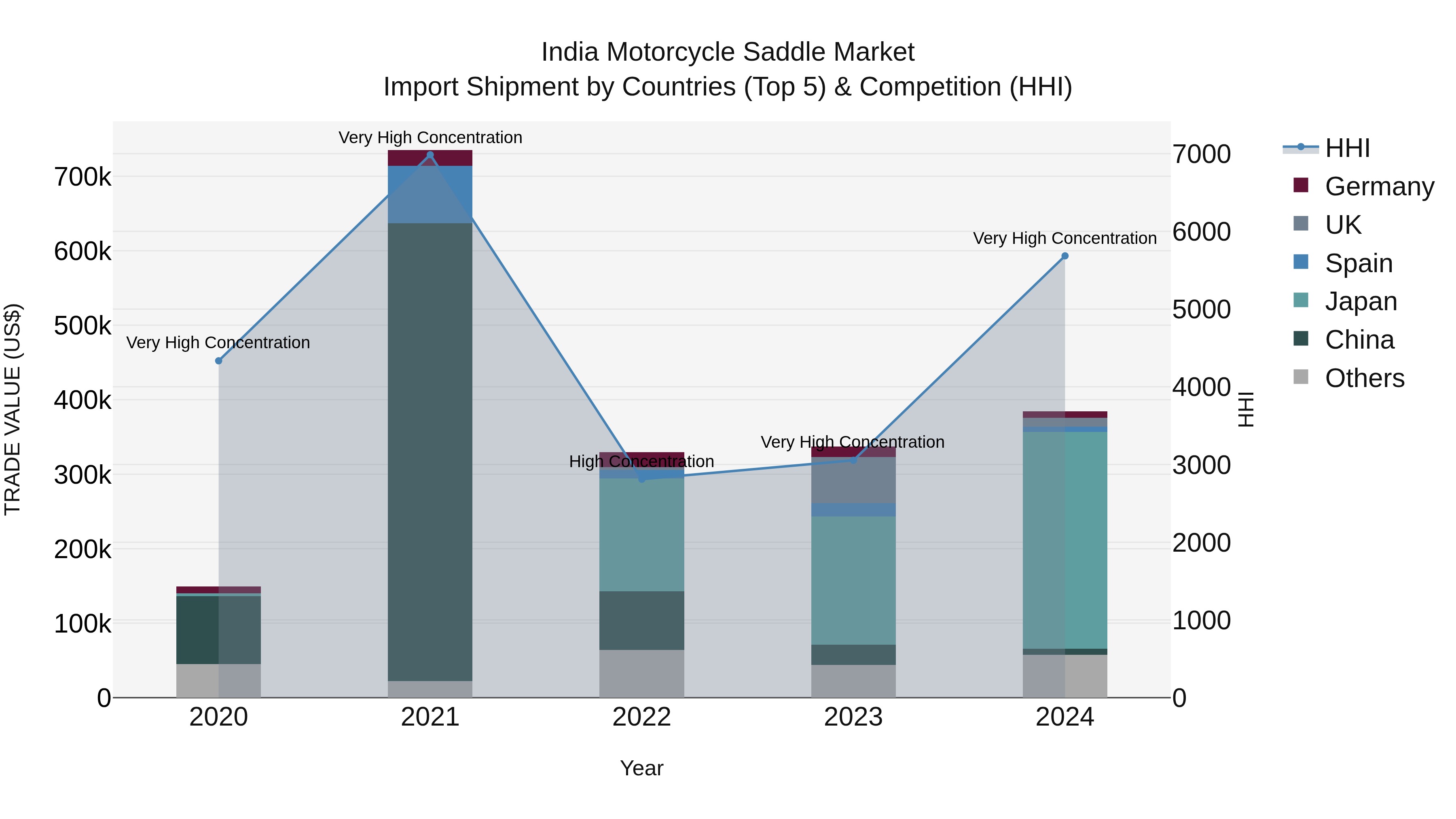 India Motorcycle Saddle Market Top 5 Importing Countries and Market Competition (HHI) Analysis