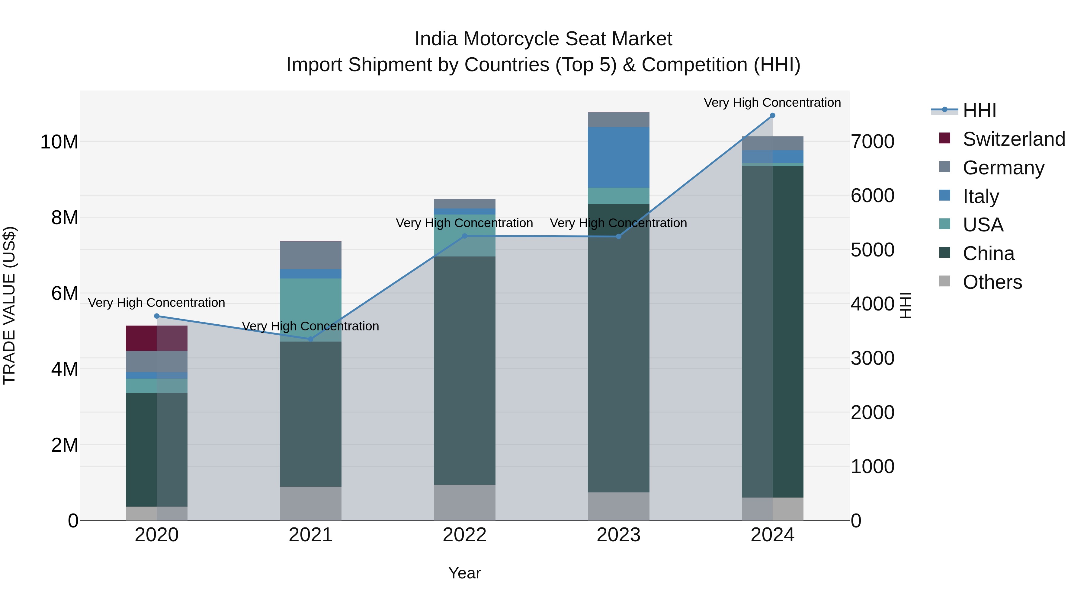 India Motorcycle Seat Market Top 5 Importing Countries and Market Competition (HHI) Analysis