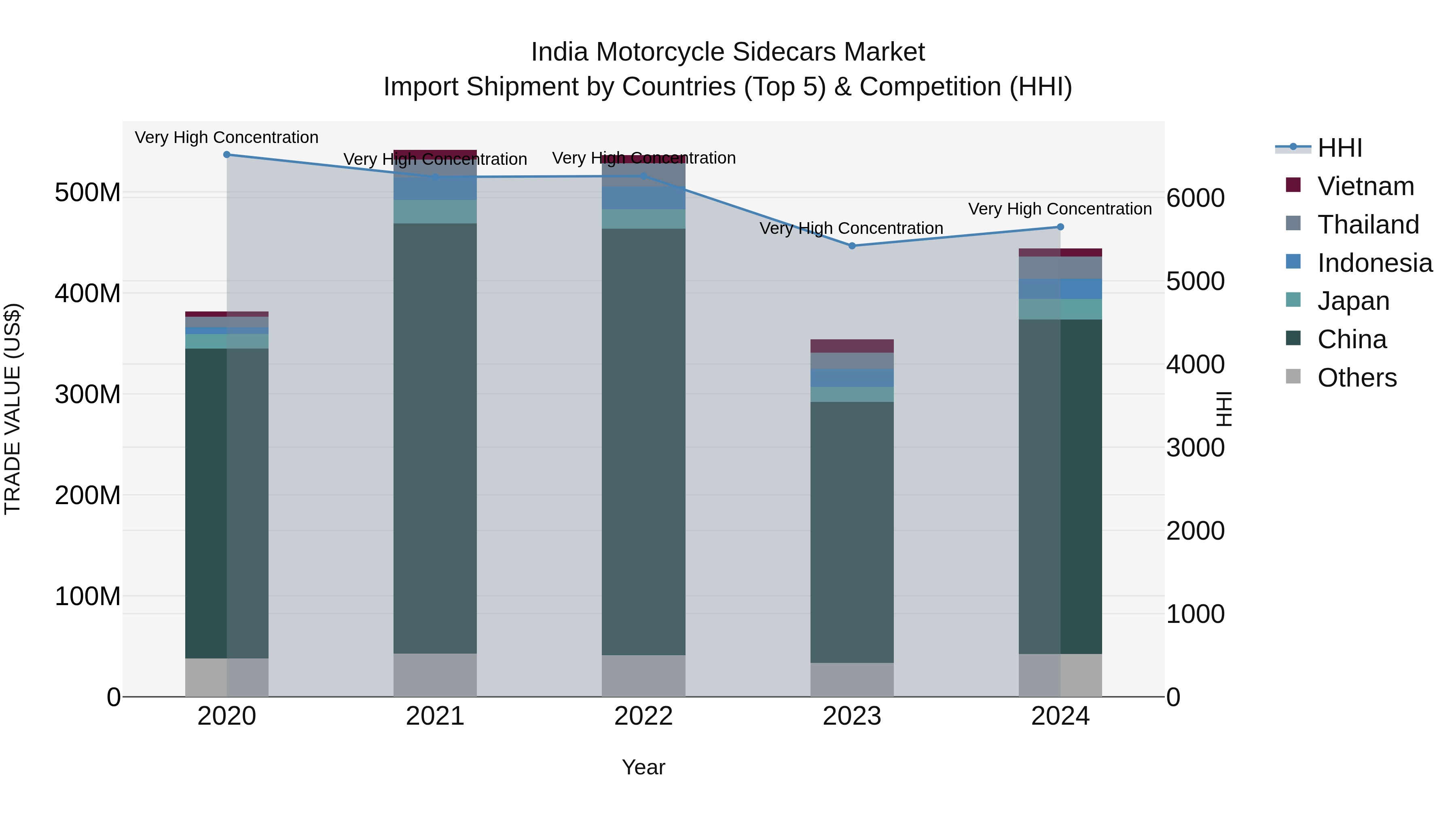 India Motorcycle Sidecars Market Top 5 Importing Countries and Market Competition (HHI) Analysis