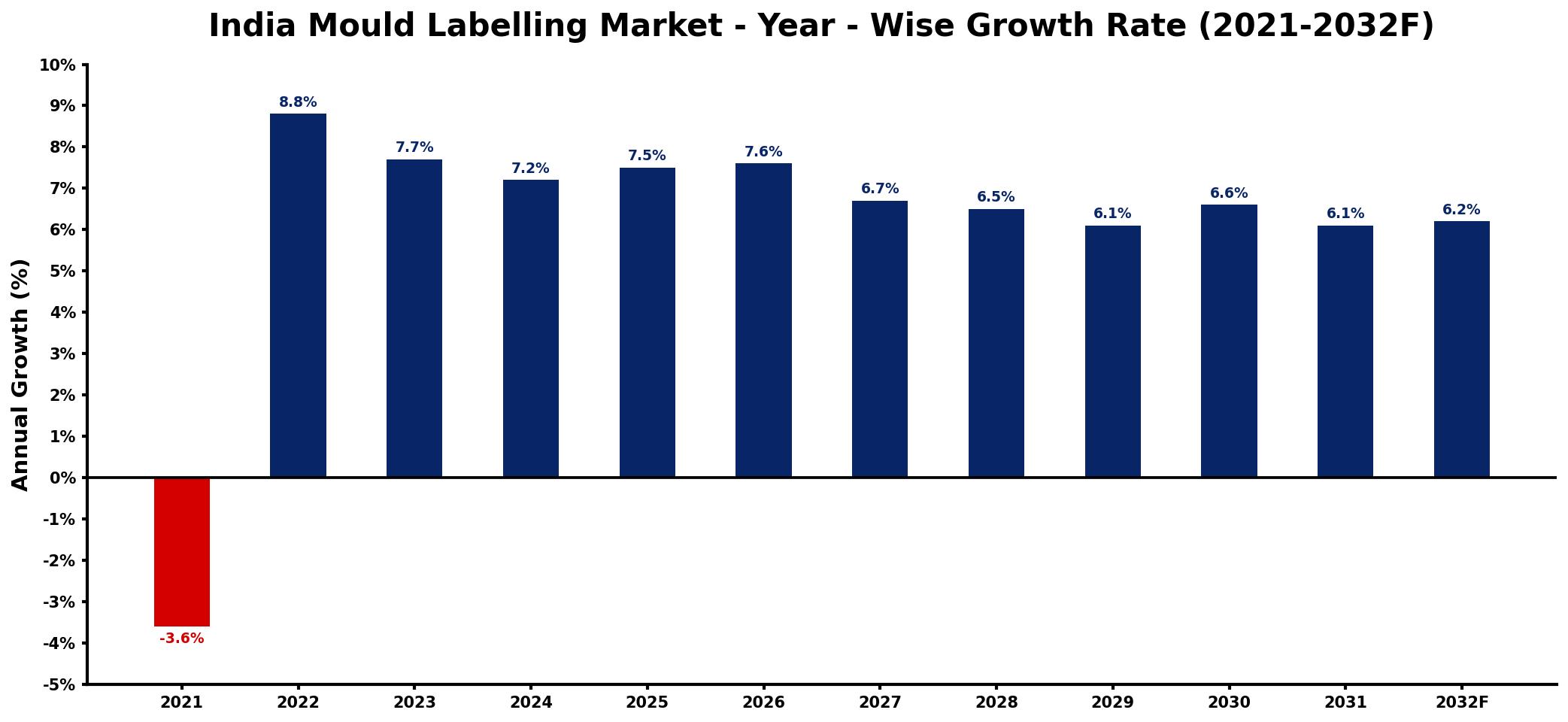 India Mould Labelling Market Year-wise Growth Rate and Key Drivers