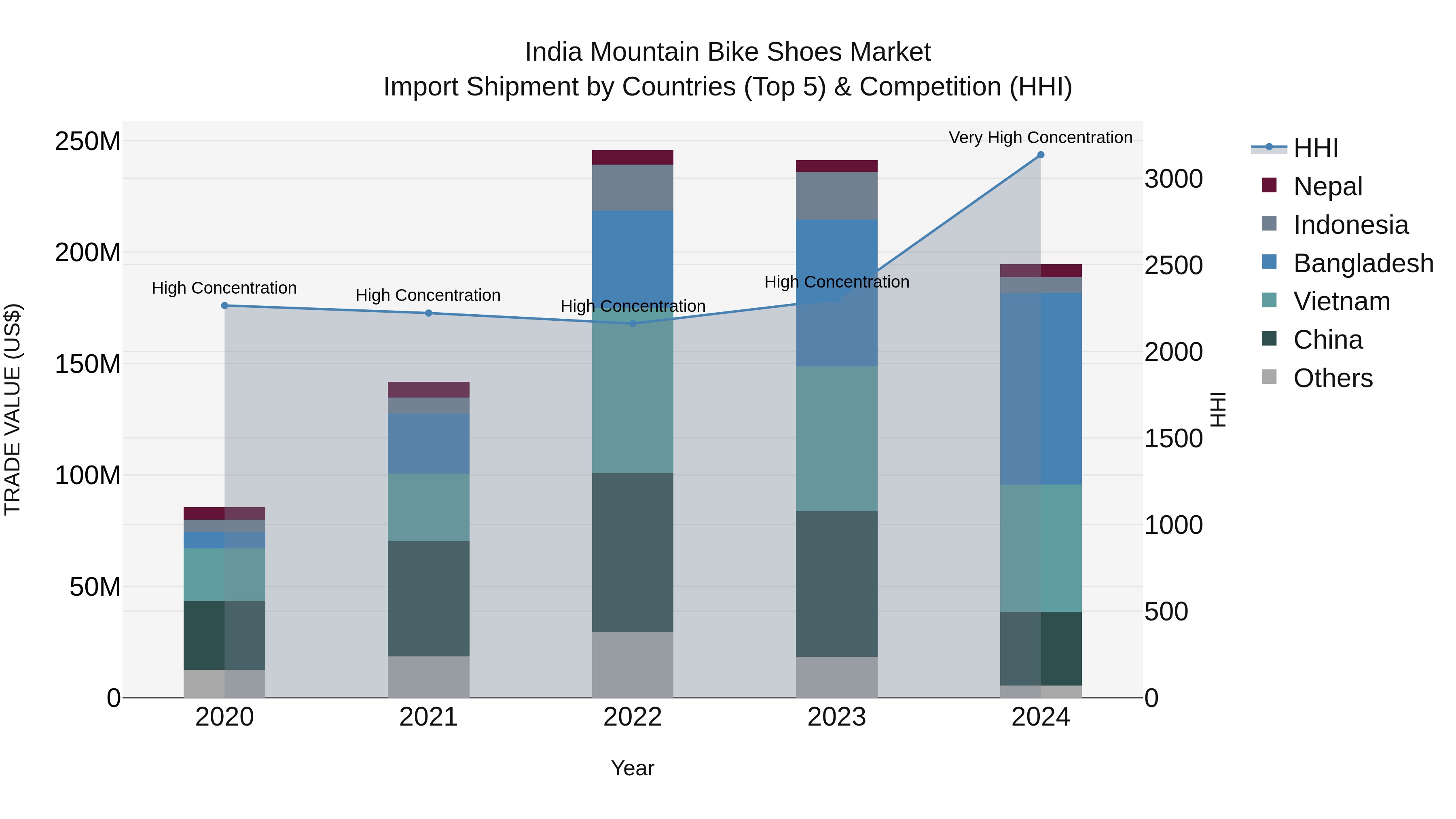 India Mountain Bike Shoes Market Top 5 Importing Countries and Market Competition (HHI) Analysis