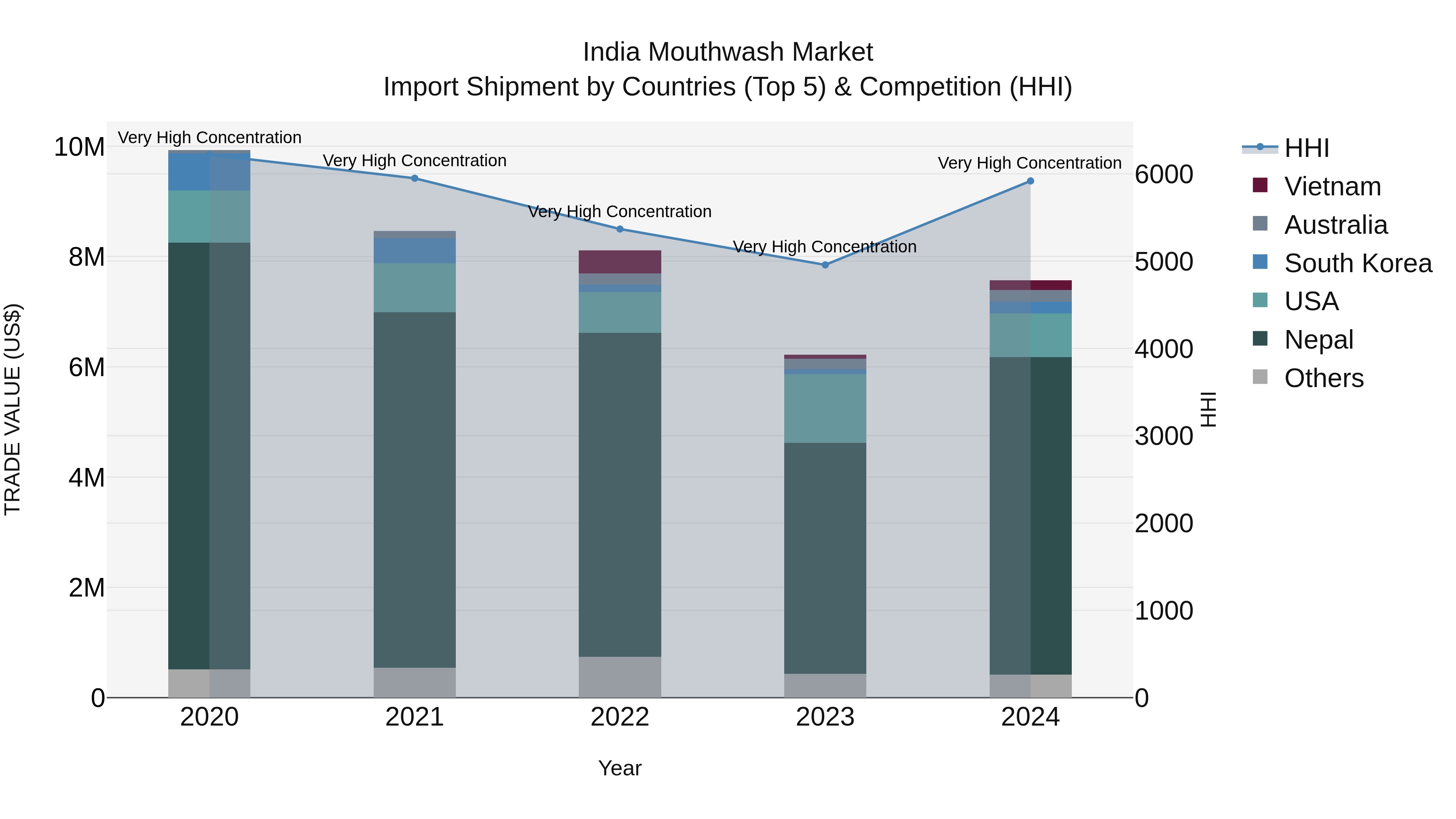 India Mouthwash Market Top 5 Importing Countries and Market Competition (HHI) Analysis