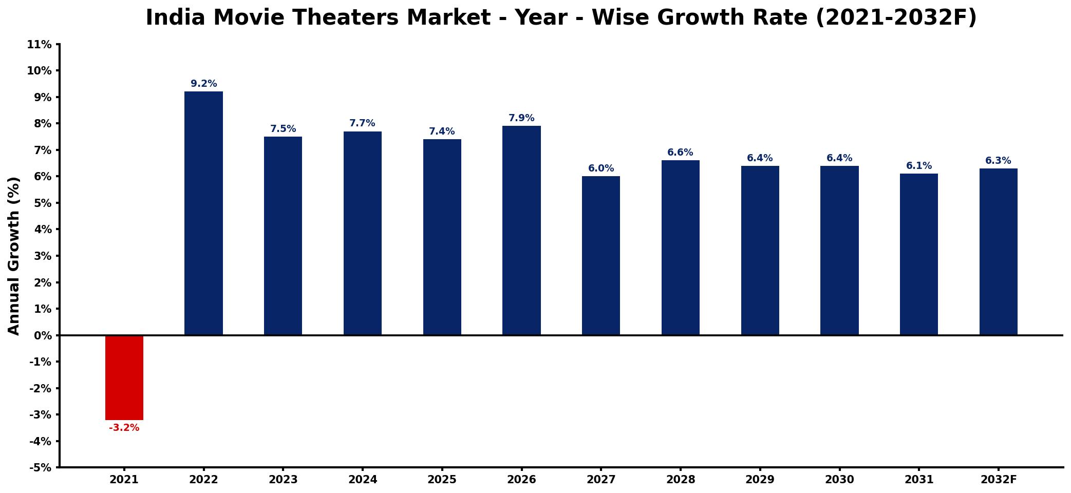 India Movie Theaters Market Year-wise Growth Rate and Key Drivers