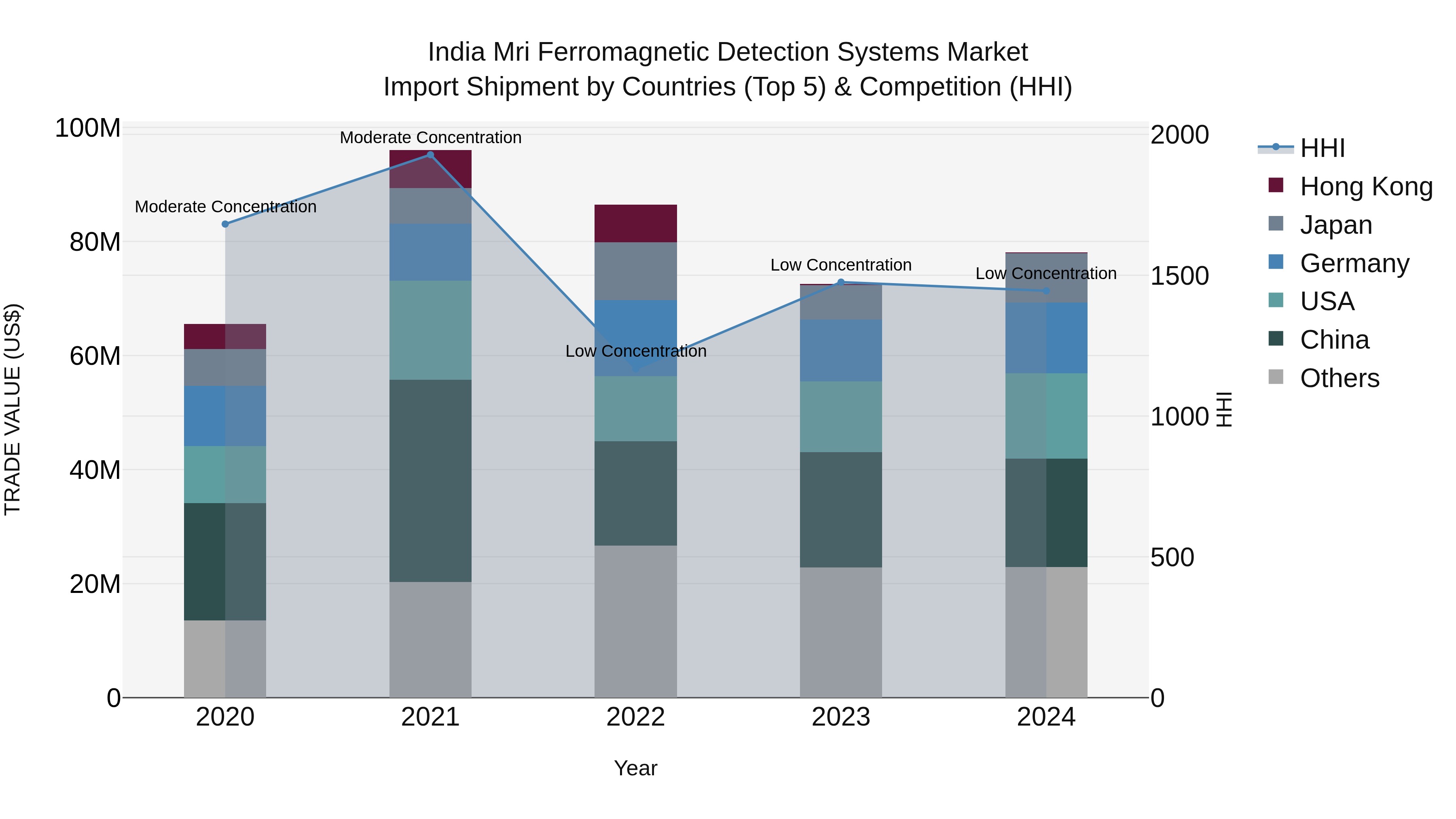 India Mri Ferromagnetic Detection Systems Market Top 5 Importing Countries and Market Competition (HHI) Analysis