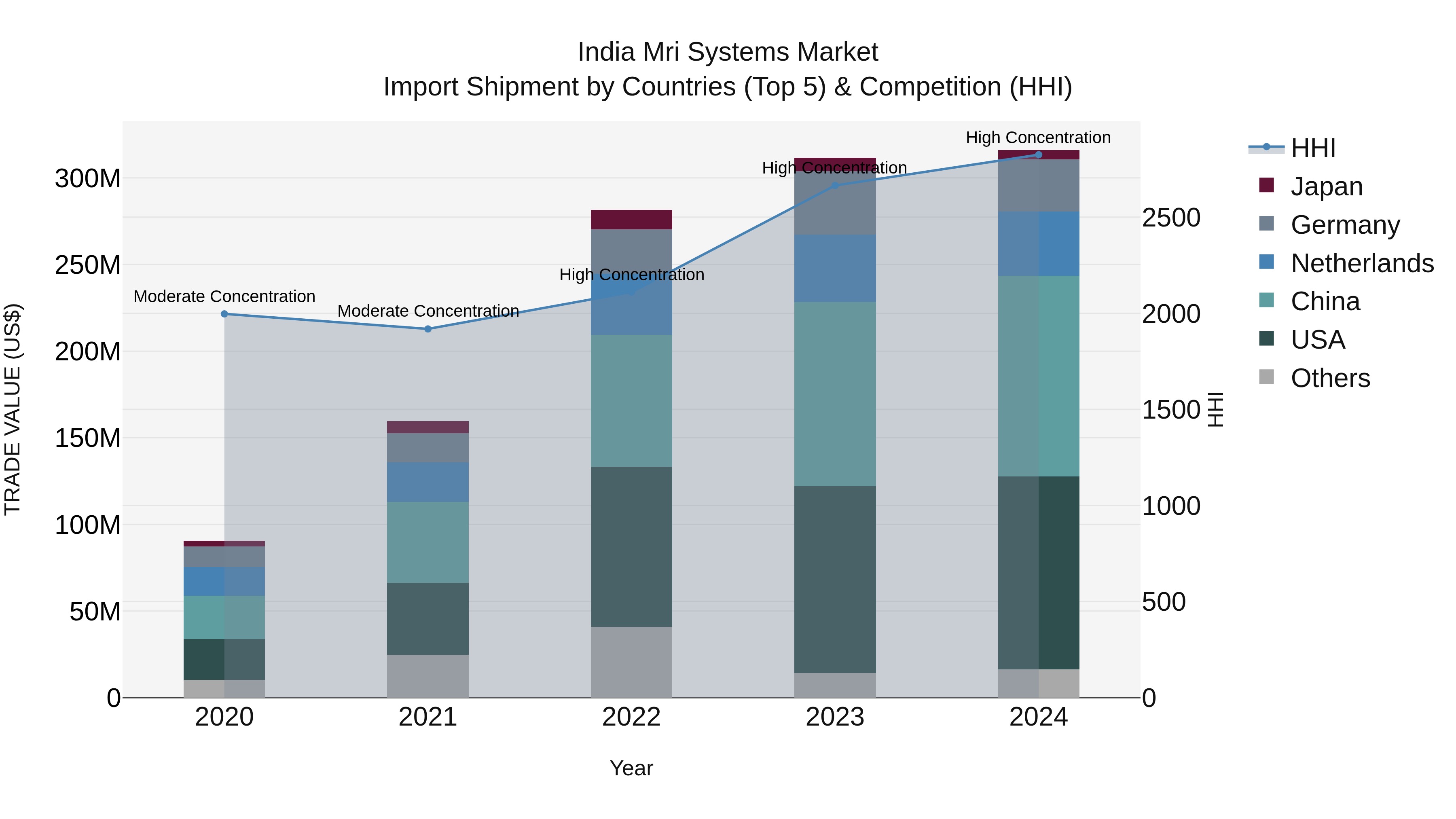 India Mri Systems Market Top 5 Importing Countries and Market Competition (HHI) Analysis