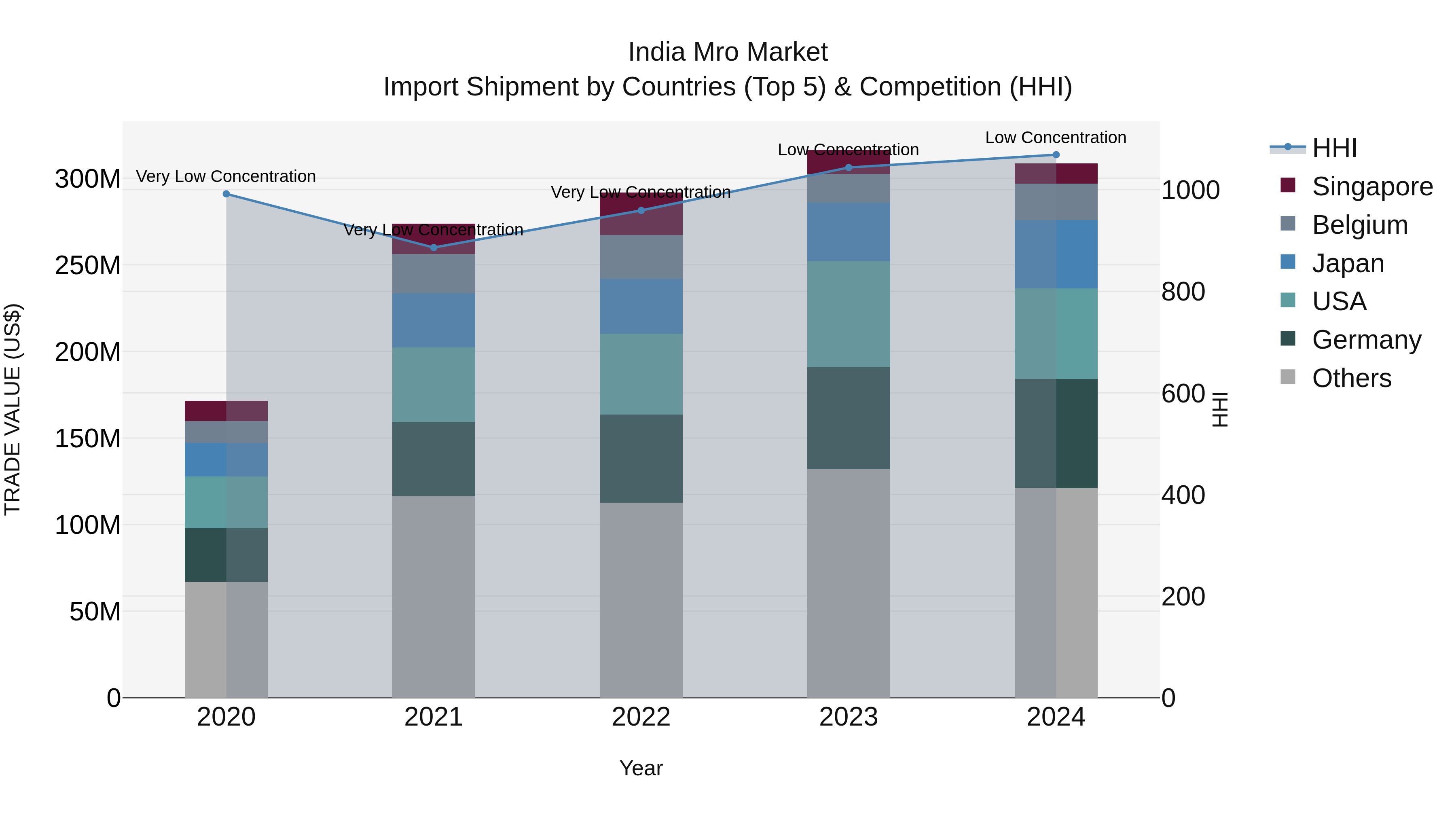 India Mro Market Top 5 Importing Countries and Market Competition (HHI) Analysis