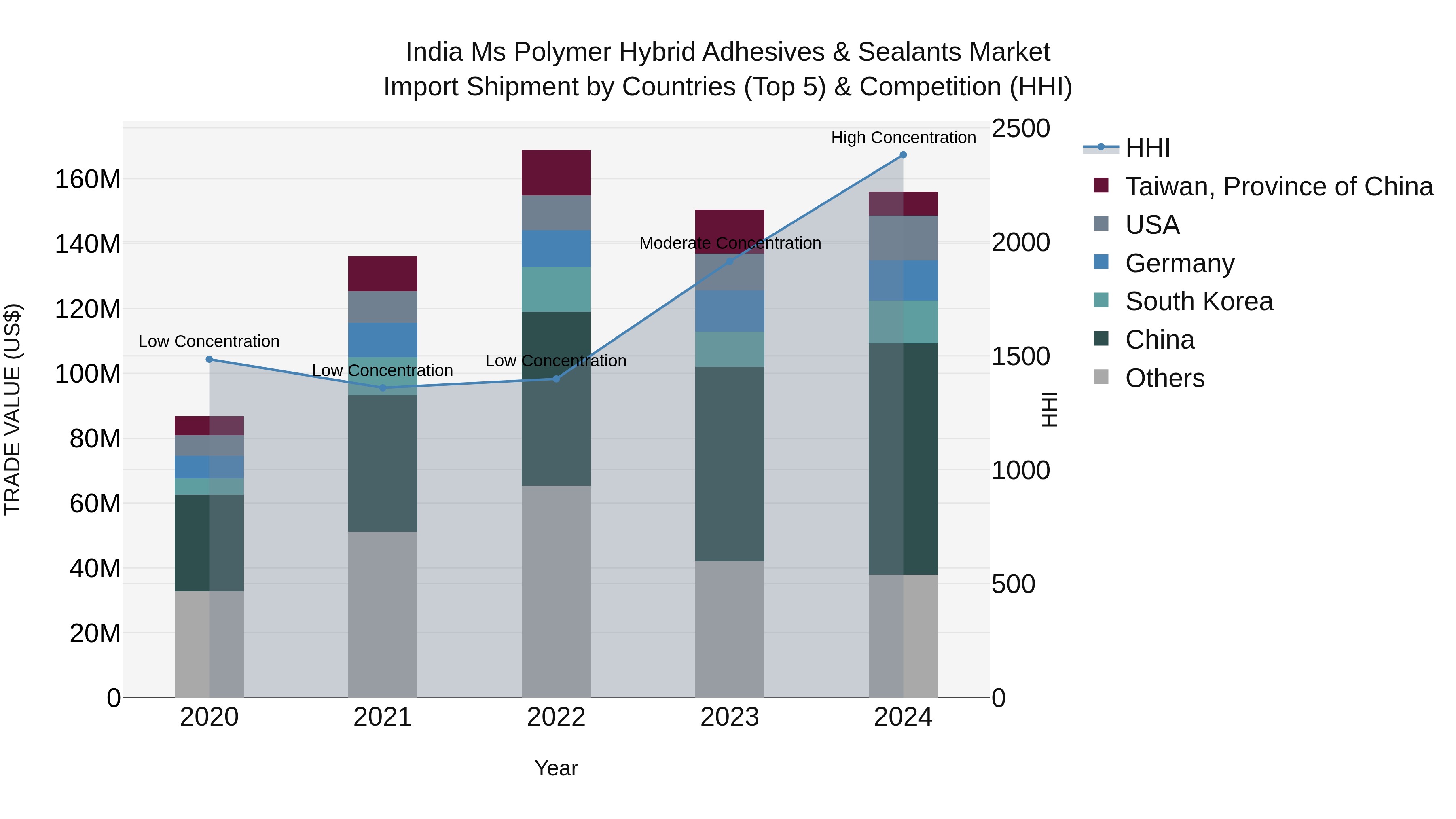 India Ms Polymer Hybrid Adhesives & Sealants Market Top 5 Importing Countries and Market Competition (HHI) Analysis