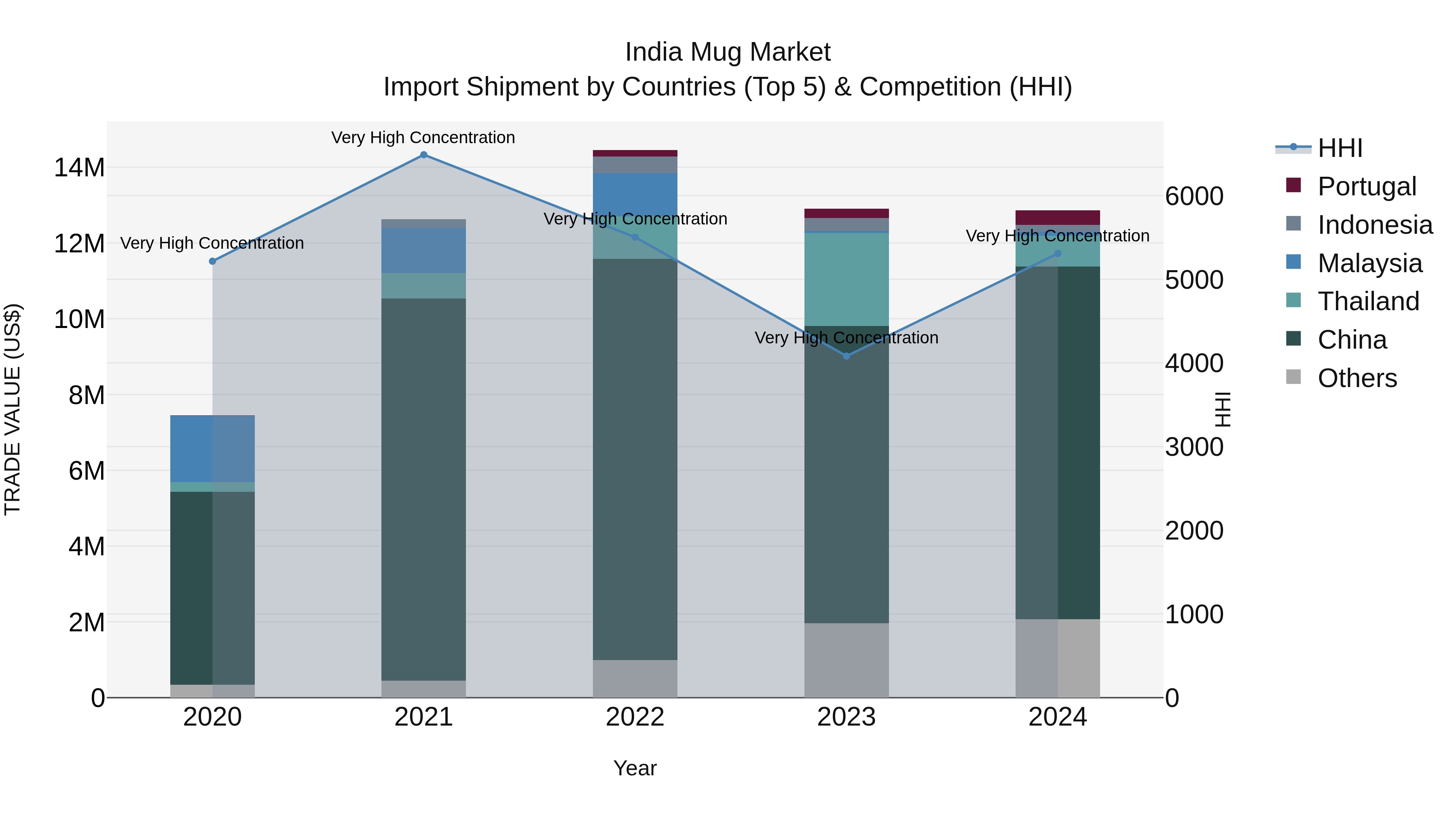 India Mug Market Top 5 Importing Countries and Market Competition (HHI) Analysis