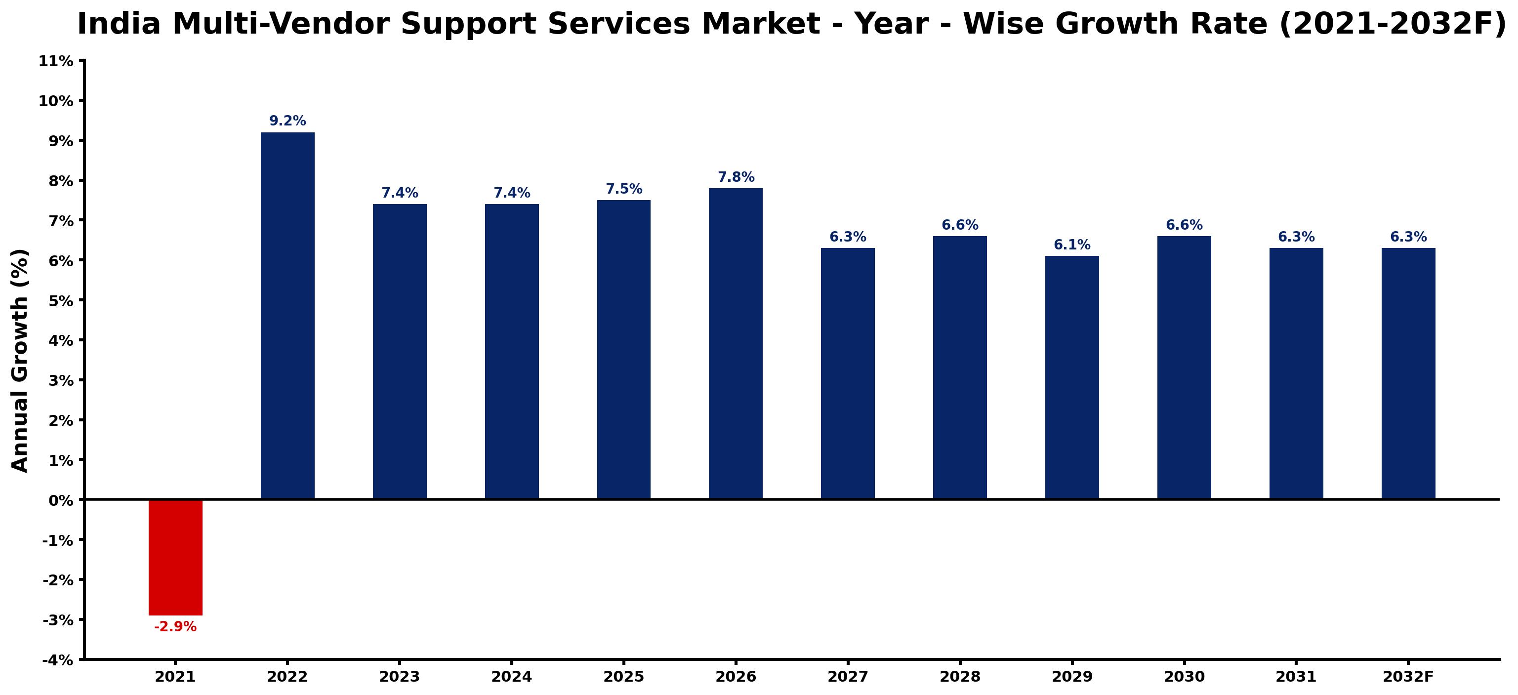 India Multi-Vendor Support Services Market Year-wise Growth Rate and Key Drivers