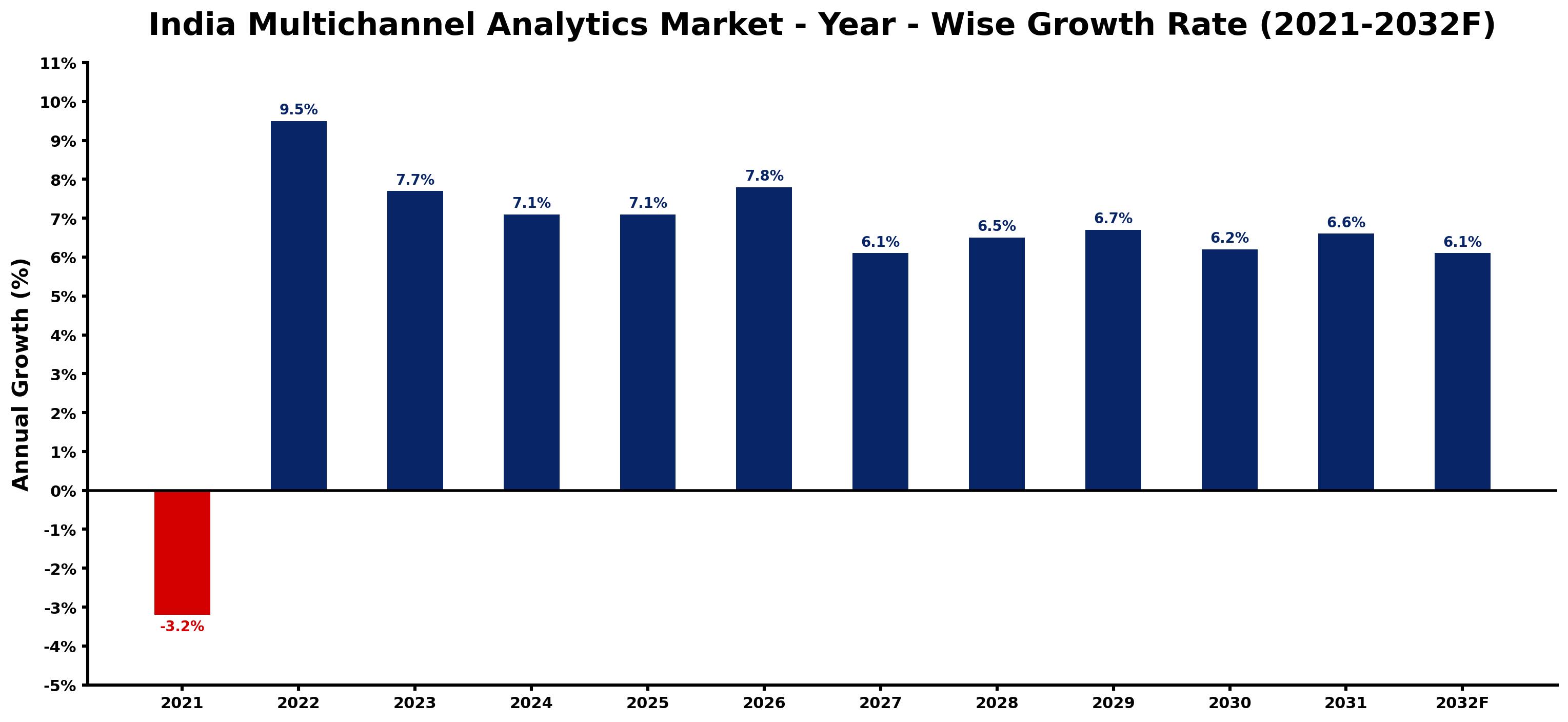 India Multichannel Analytics Market Year-wise Growth Rate and Key Drivers