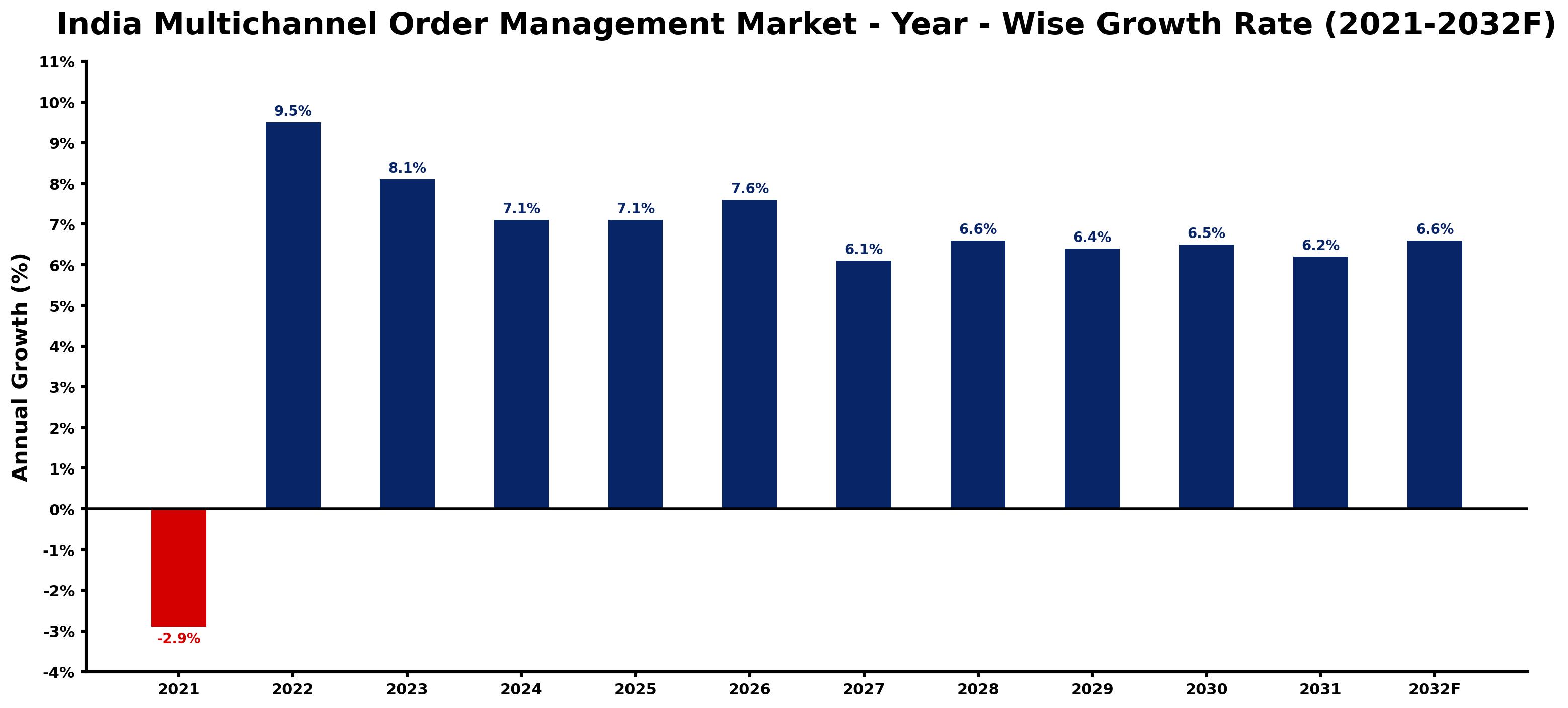 India Multichannel Order Management Market Year-wise Growth Rate and Key Drivers