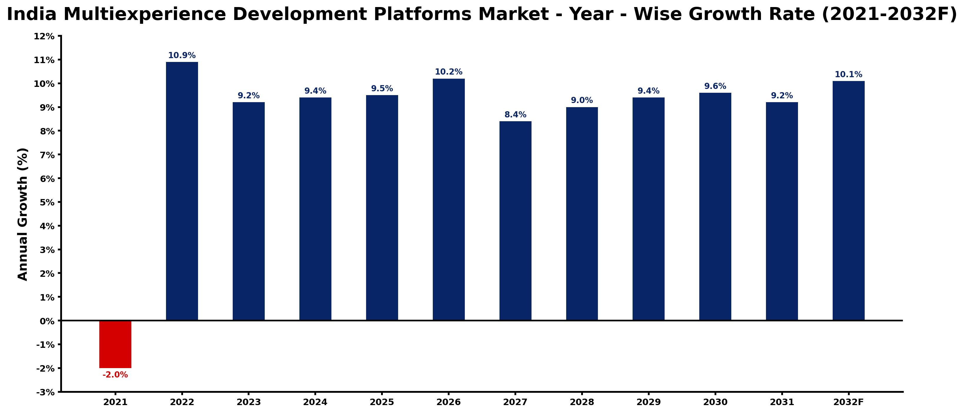 India Multiexperience Development Platforms Market Year-wise Growth Rate and Key Drivers