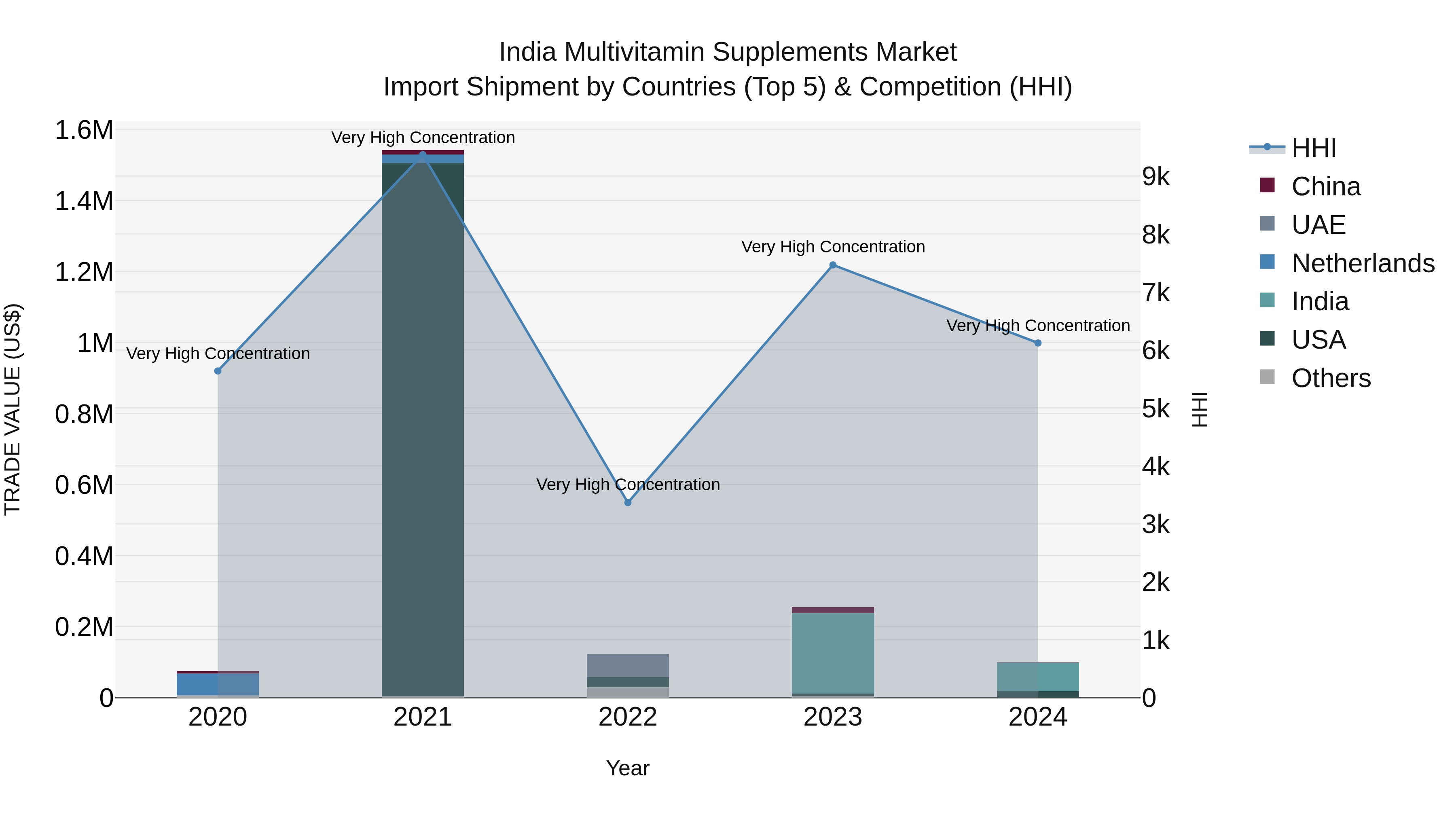 India Multivitamin Supplements Market Top 5 Importing Countries and Market Competition (HHI) Analysis