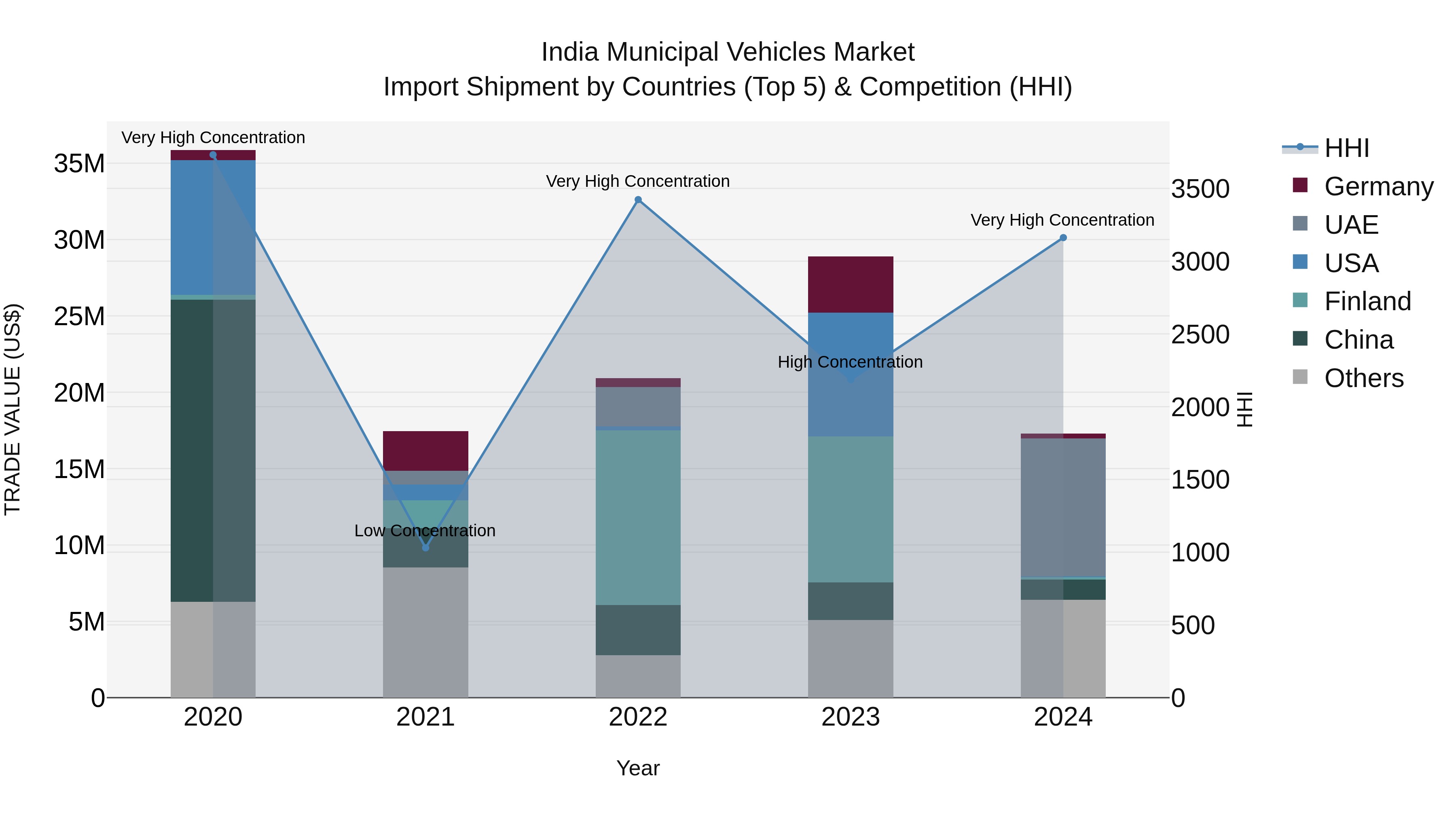 India Municipal Vehicles Market Top 5 Importing Countries and Market Competition (HHI) Analysis