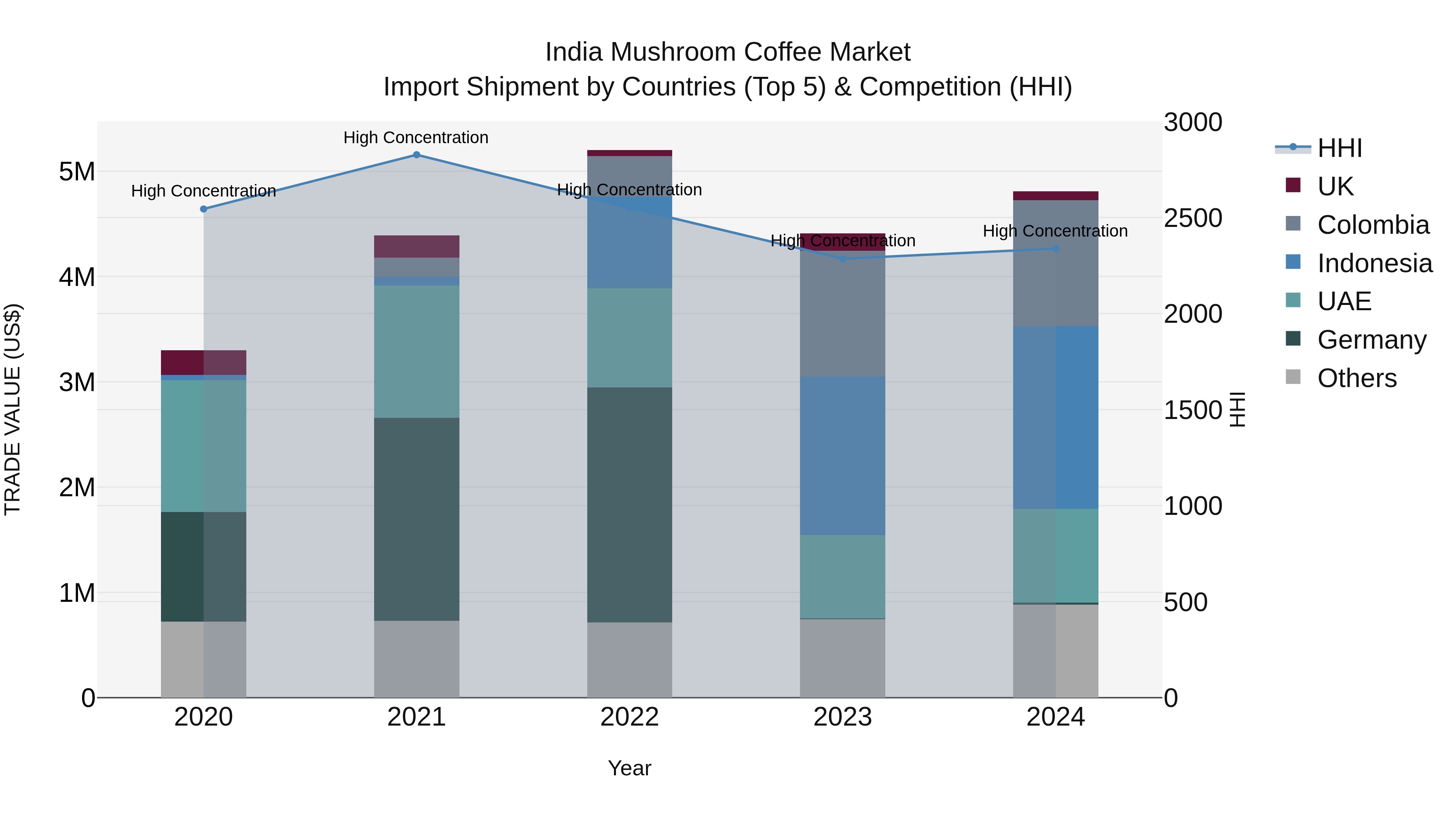 India Mushroom Coffee Market Top 5 Importing Countries and Market Competition (HHI) Analysis