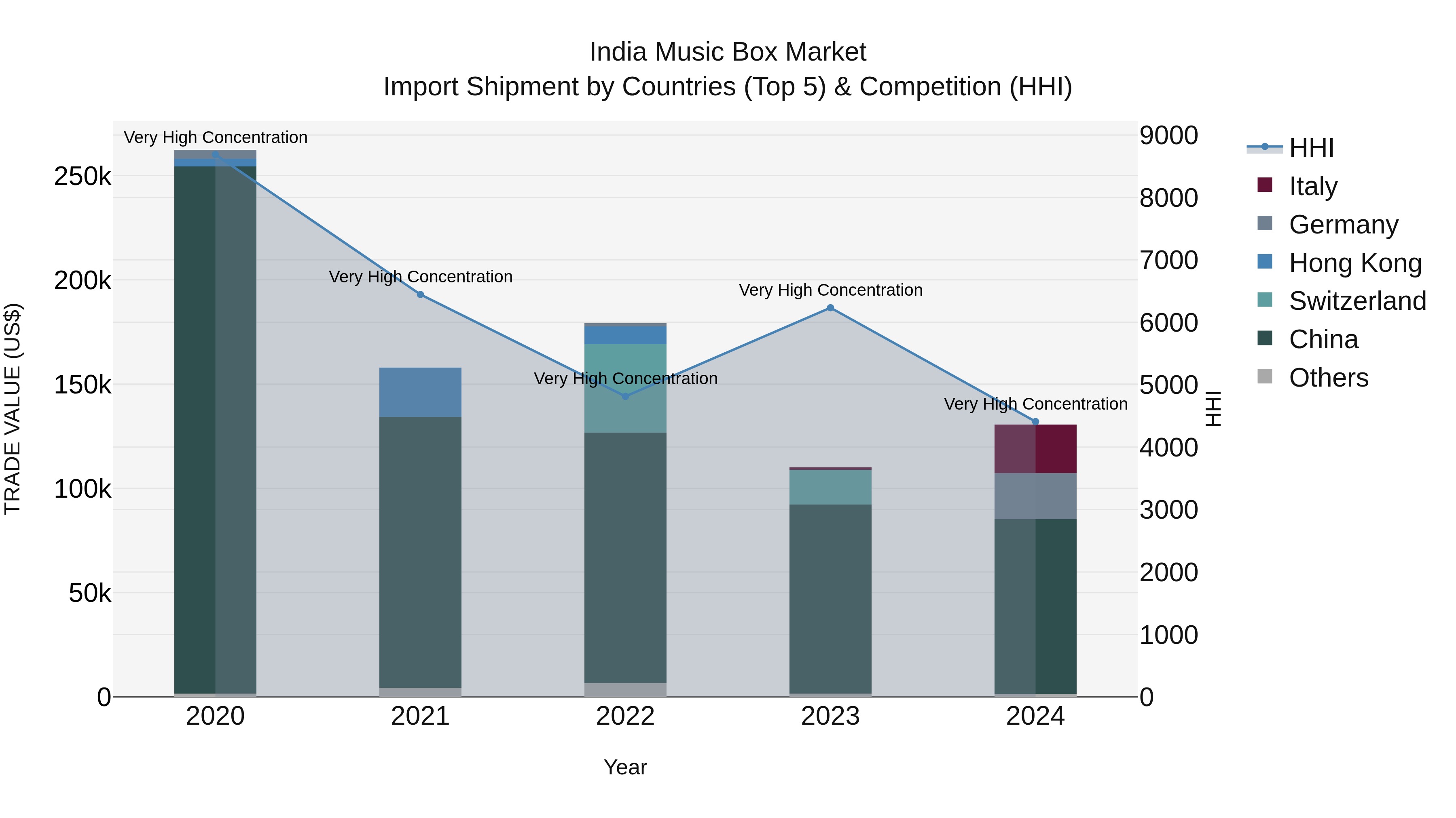 India Music Box Market Top 5 Importing Countries and Market Competition (HHI) Analysis