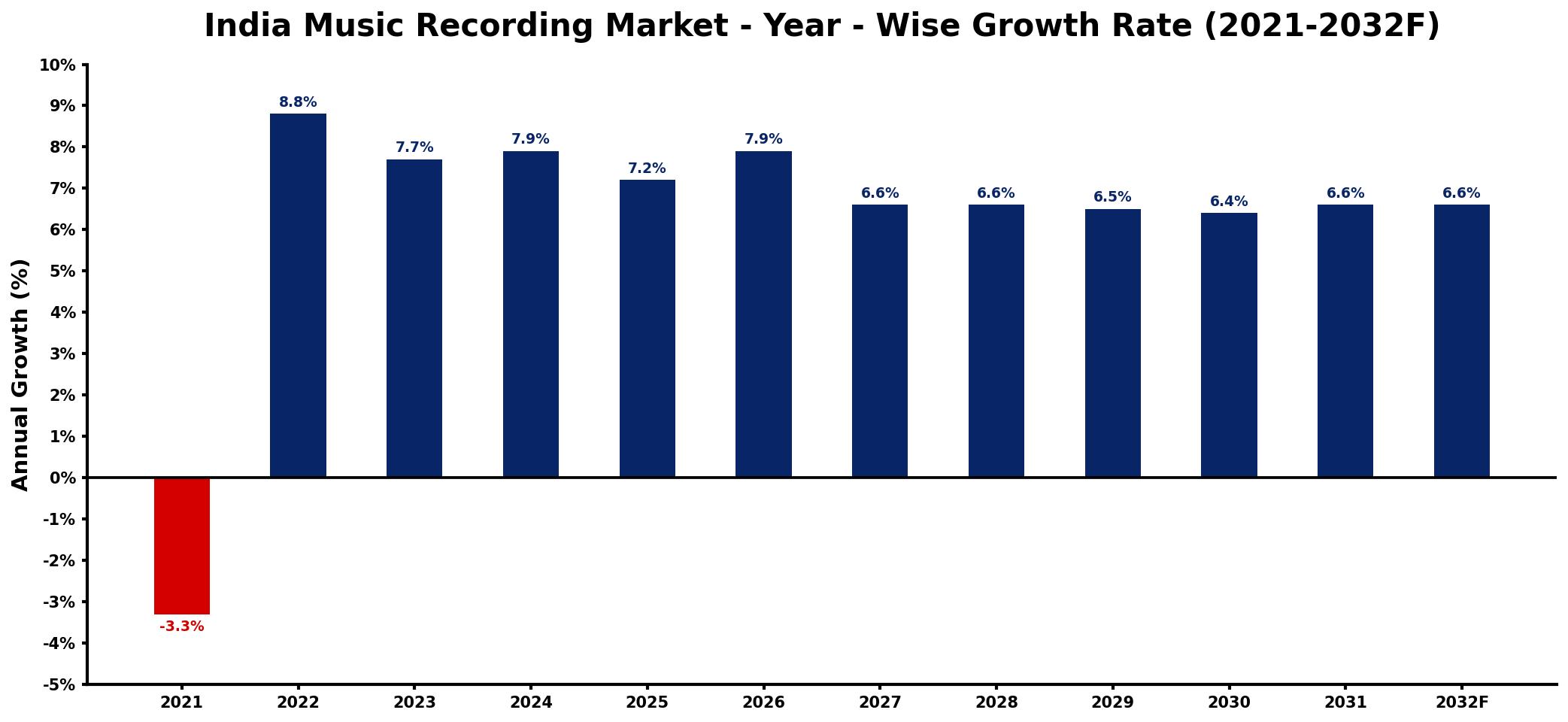 India Music Recording Market Year-wise Growth Rate and Key Drivers
