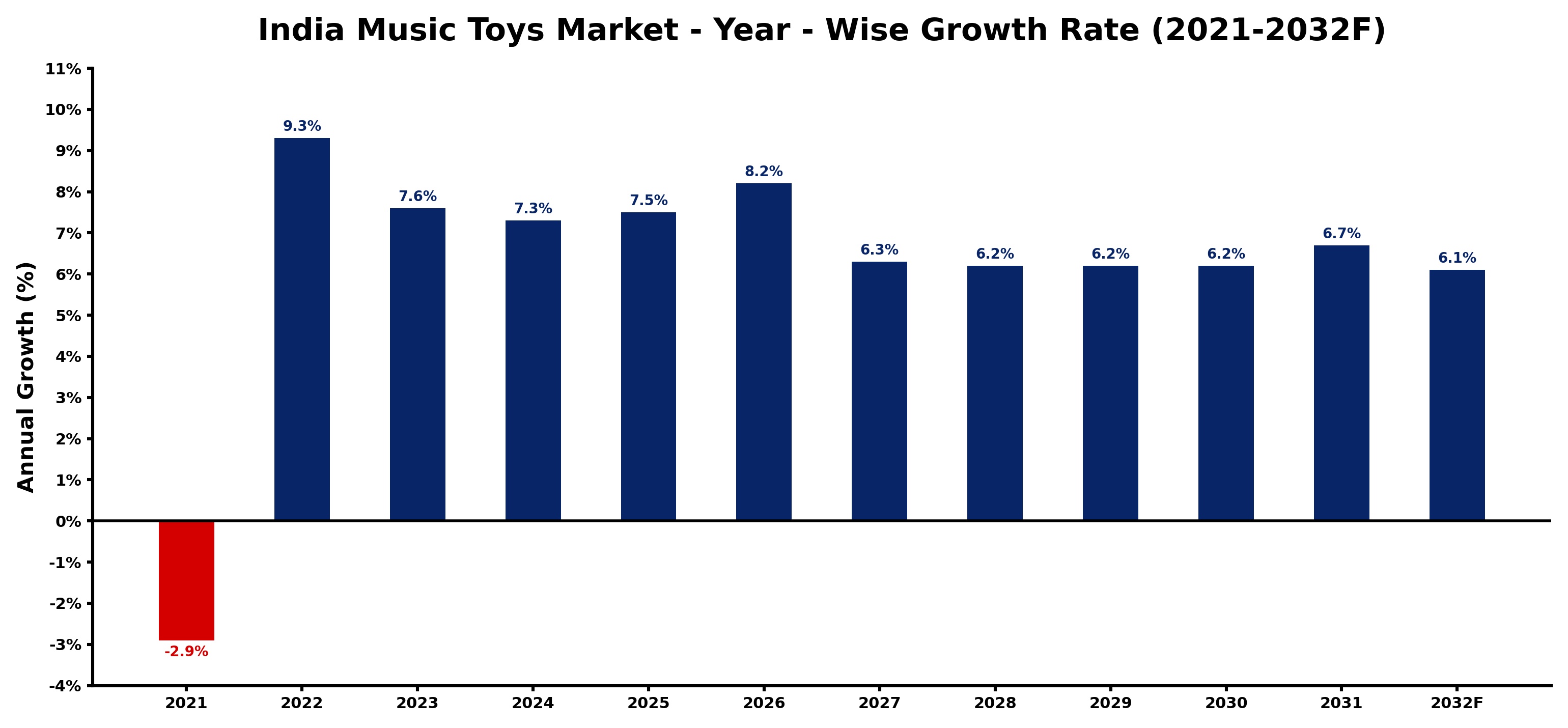 India Music Toys Market Year-wise Growth Rate and Key Drivers