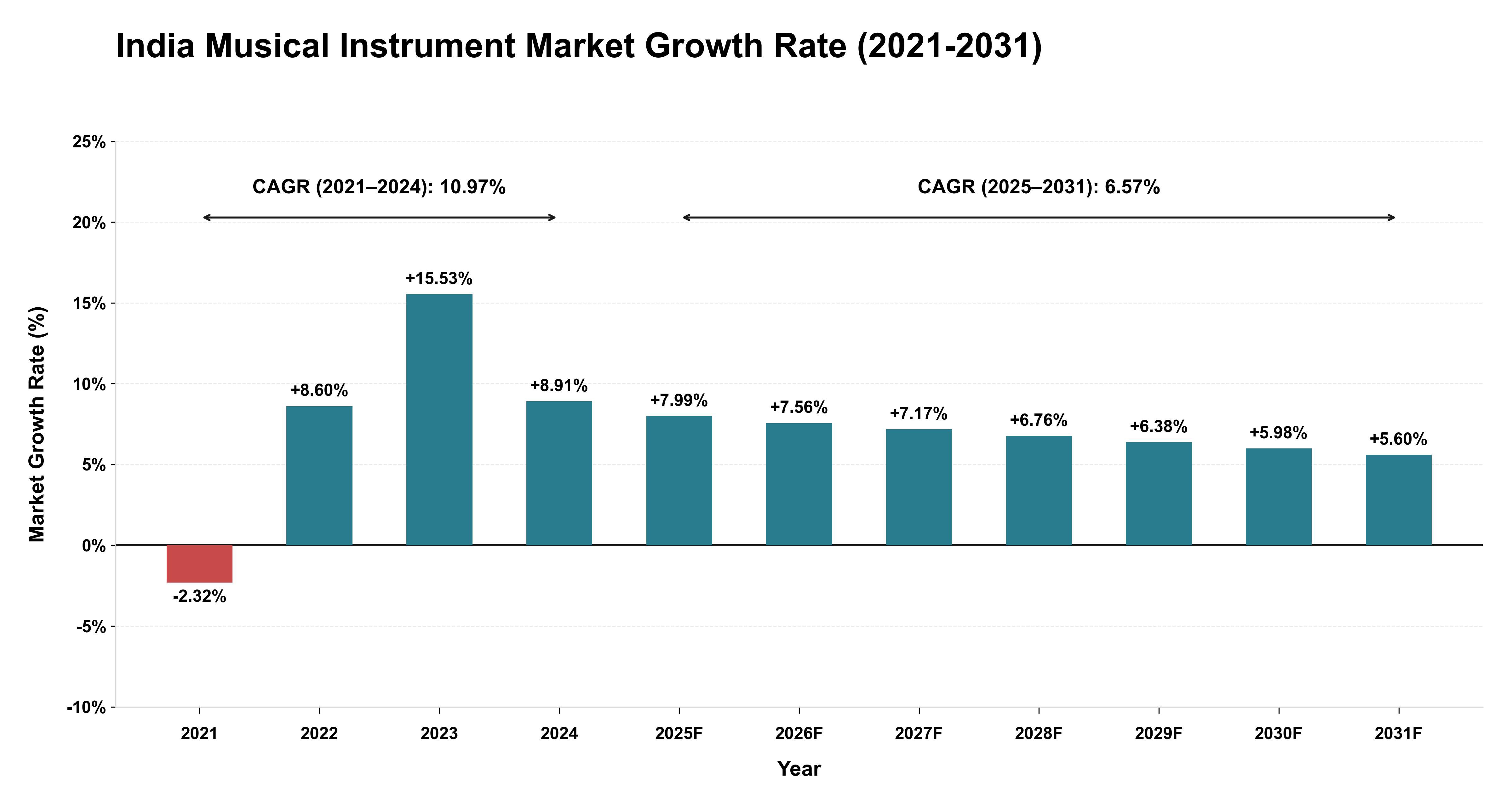 India Musical Instrument Market Growth Rate Analysis (2021-2031)