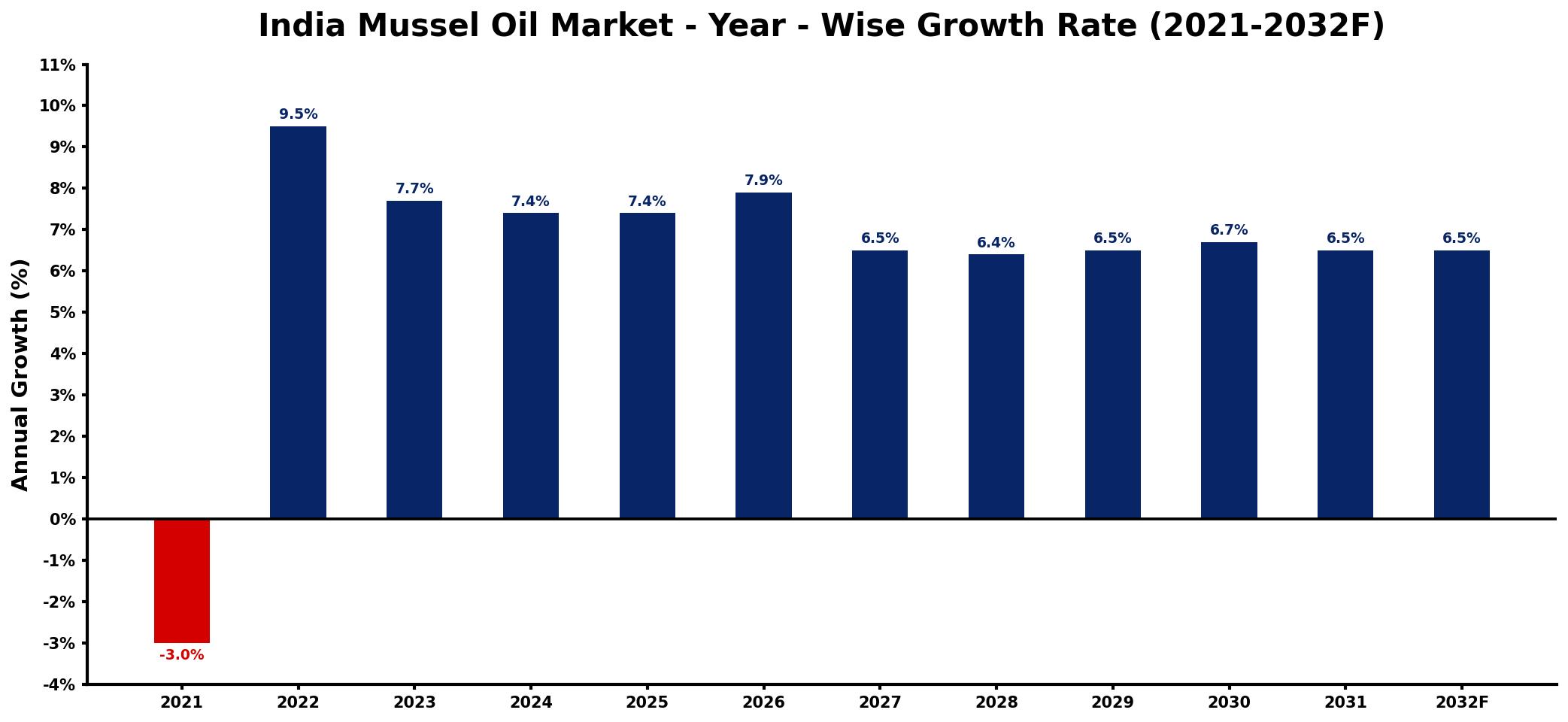 India Mussel Oil Market Year-wise Growth Rate and Key Drivers